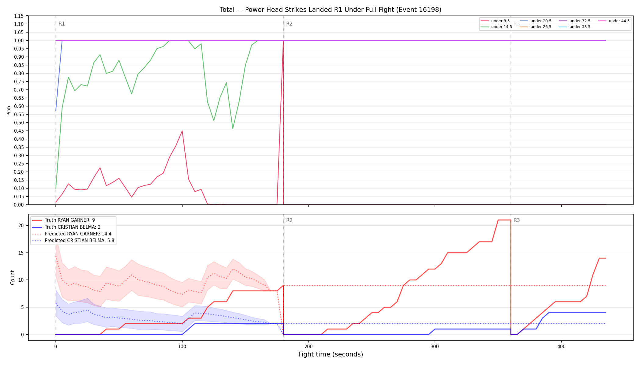 Stats/Round/Total Unders/Power Head Strikes Landed/Round 01/16198 Round 01 Under Fight — Prod
