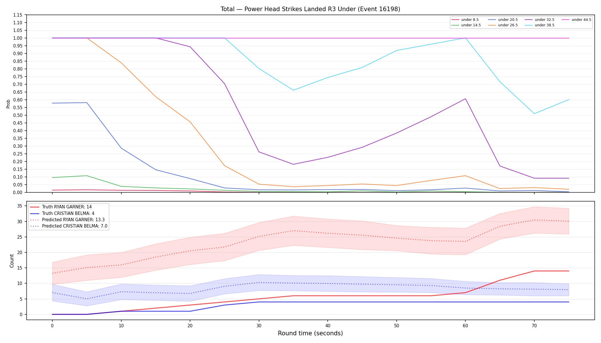 Stats/Round/Total Unders/Power Head Strikes Landed/Round 03/16198 Round 03 Under — Prod