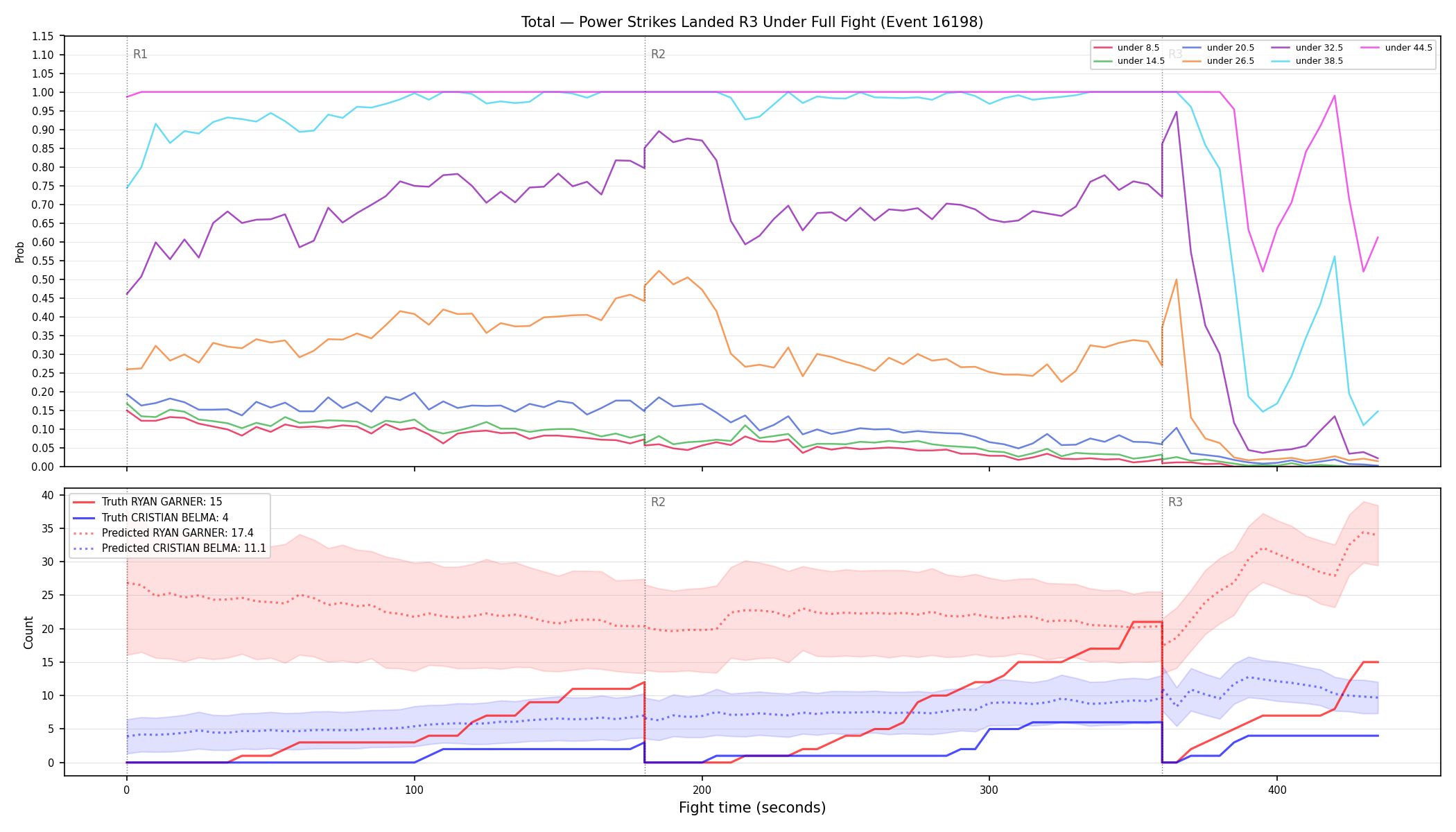 Stats/Round/Total Unders/Power Strikes Landed/Round 03/16198 Round 03 Under Fight — Prod