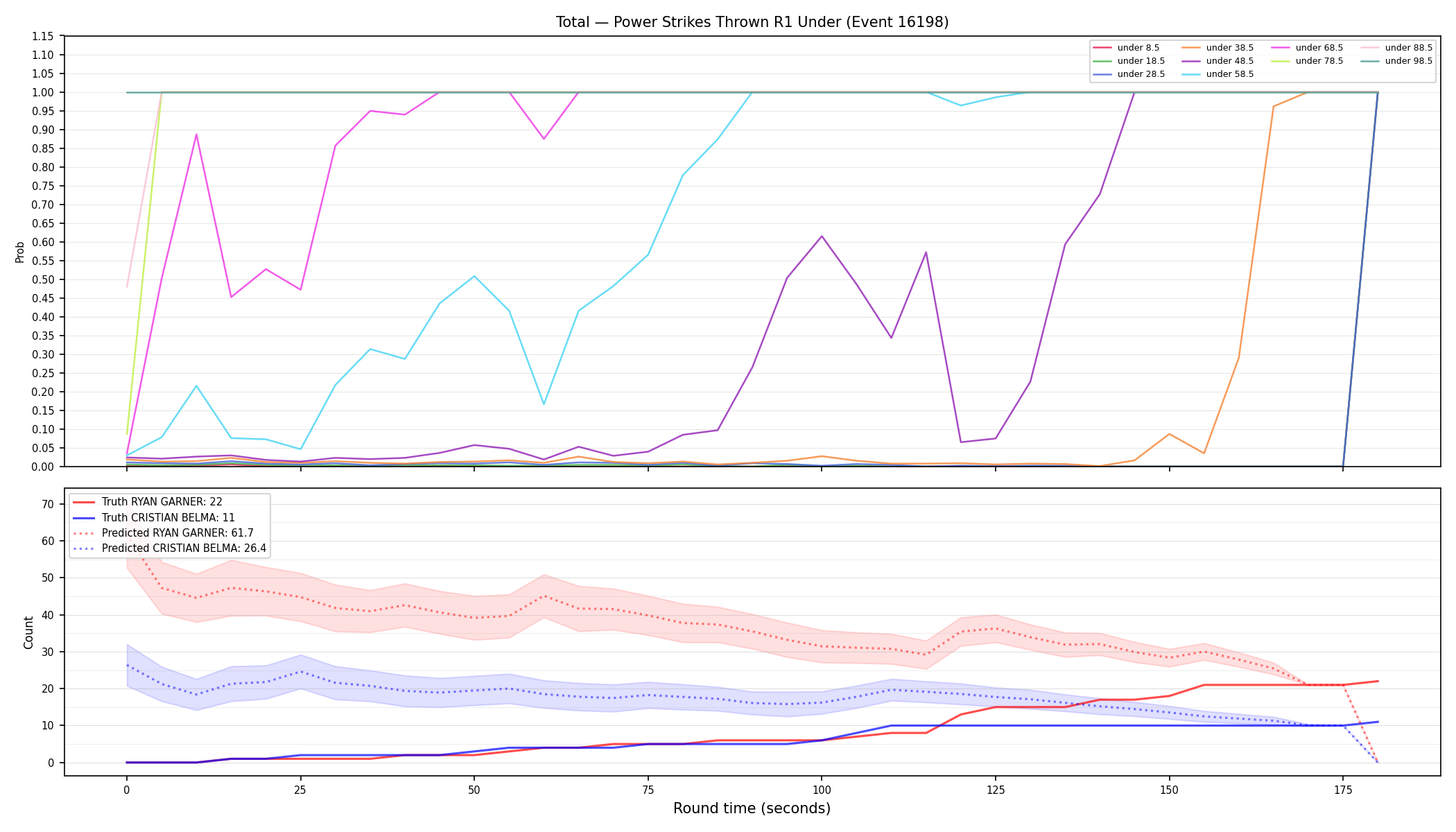 Stats/Round/Total Unders/Power Strikes Thrown/Round 01/16198 Round 01 Under — Prod