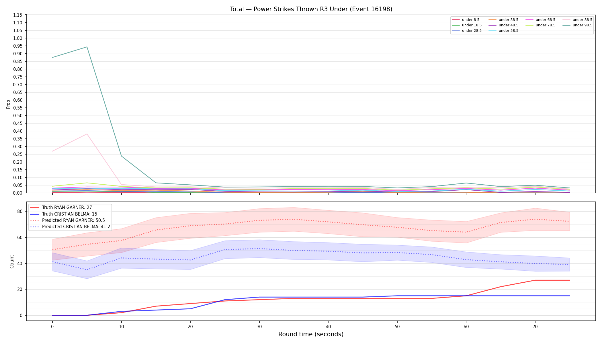 Stats/Round/Total Unders/Power Strikes Thrown/Round 03/16198 Round 03 Under — Prod