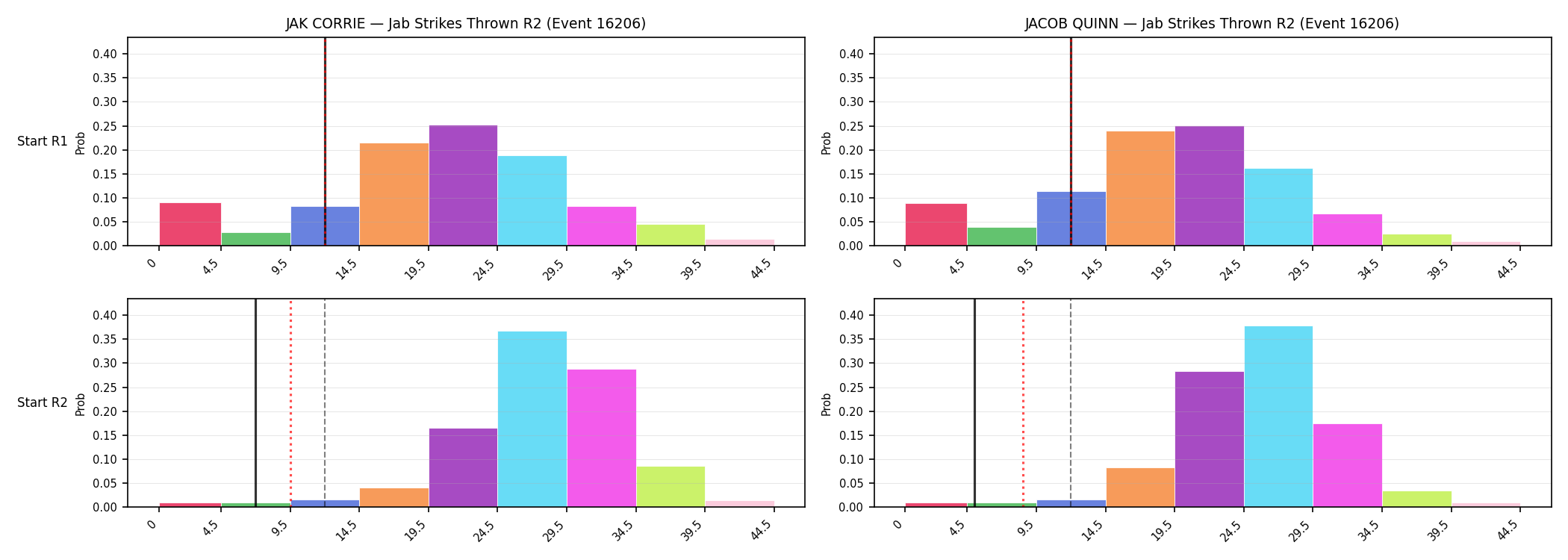 Round: Jab Strikes Thrown — round 2 — snapshots — Prod