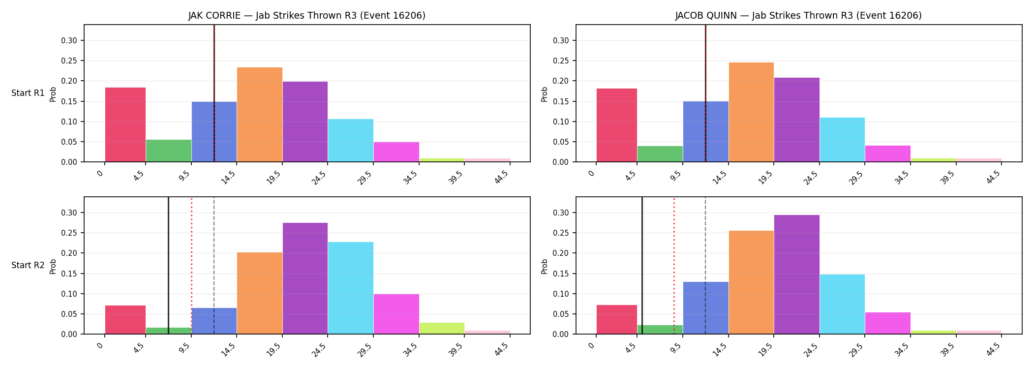 Round: Jab Strikes Thrown — round 3 — snapshots — Prod