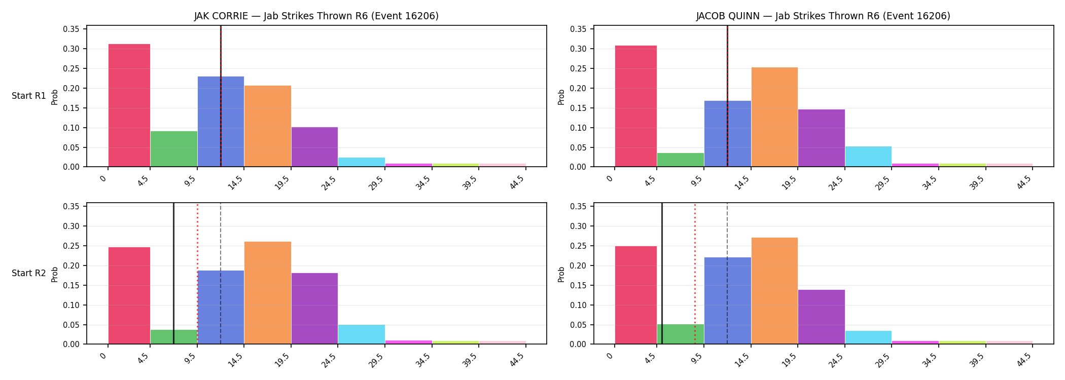 Round: Jab Strikes Thrown — round 6 — snapshots — Prod
