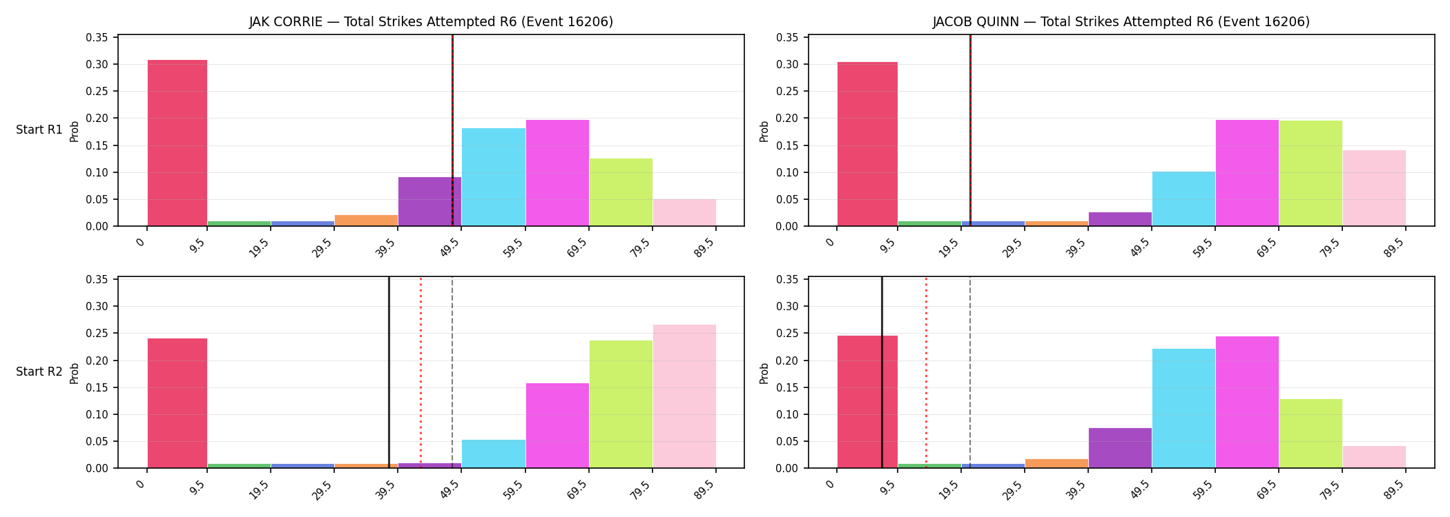 Round: Total Strikes Attempted — round 6 — snapshots — Prod