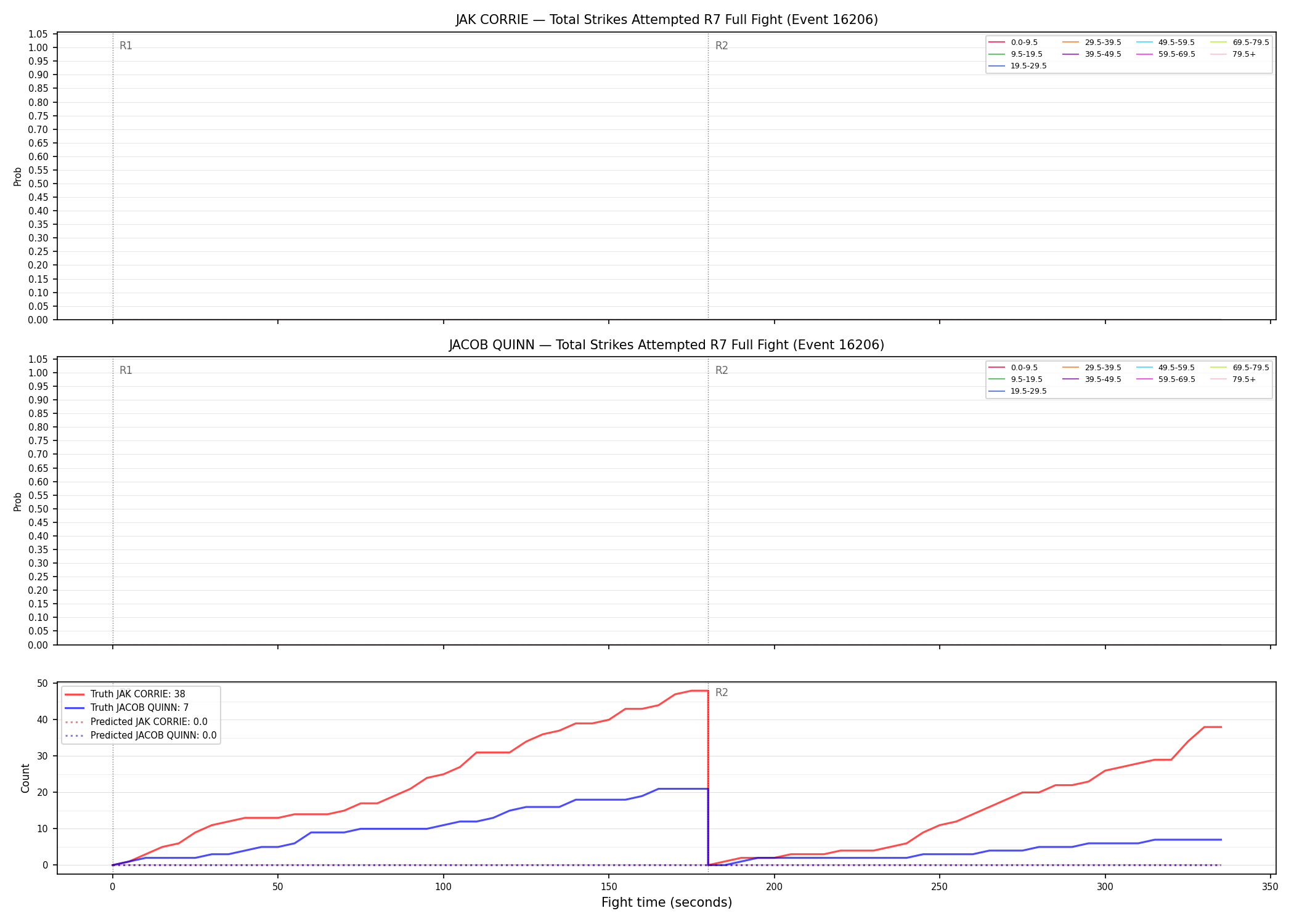 Round: Total Strikes Attempted — round 7 — fight view — Prod
