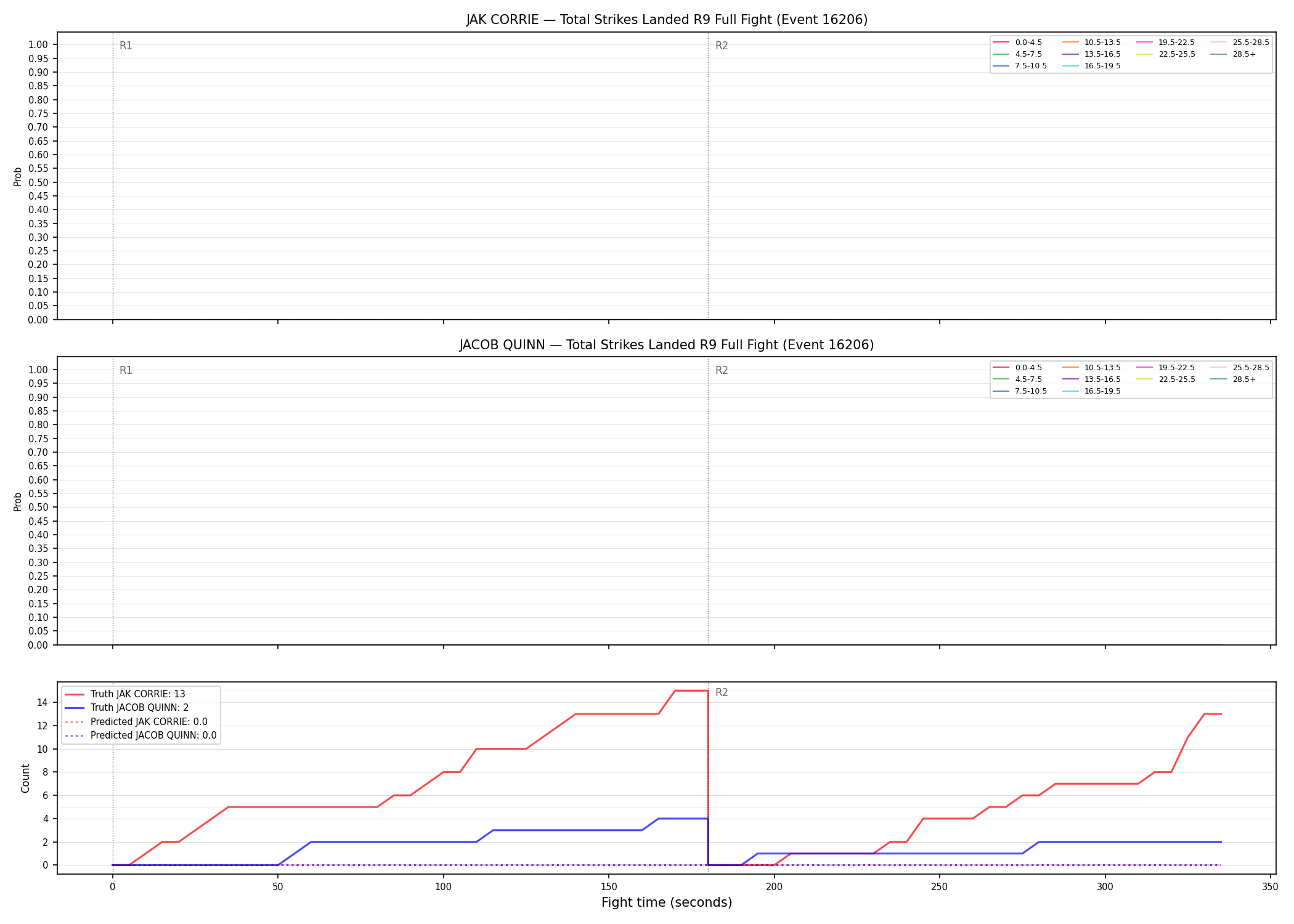 Round: Total Strikes Landed — round 9 — fight view — Prod