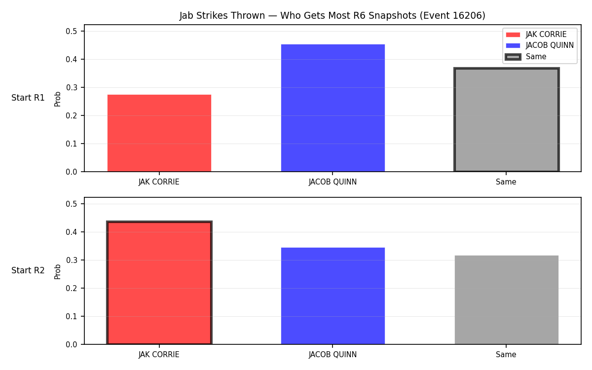 Round: Jab Strikes Thrown — round 6 — snapshots — Prod