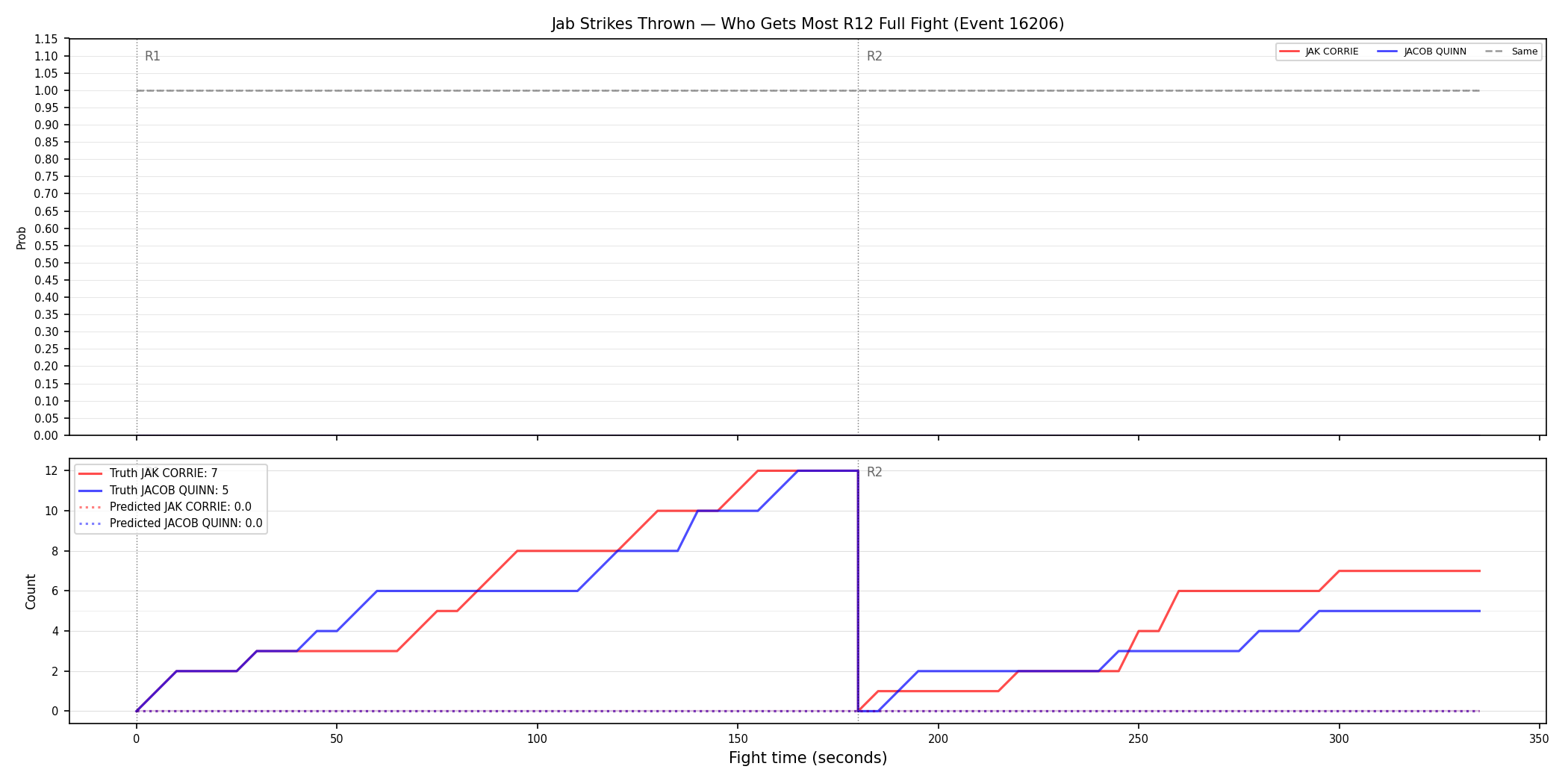 Round: Jab Strikes Thrown — round 12 — fight view — Prod
