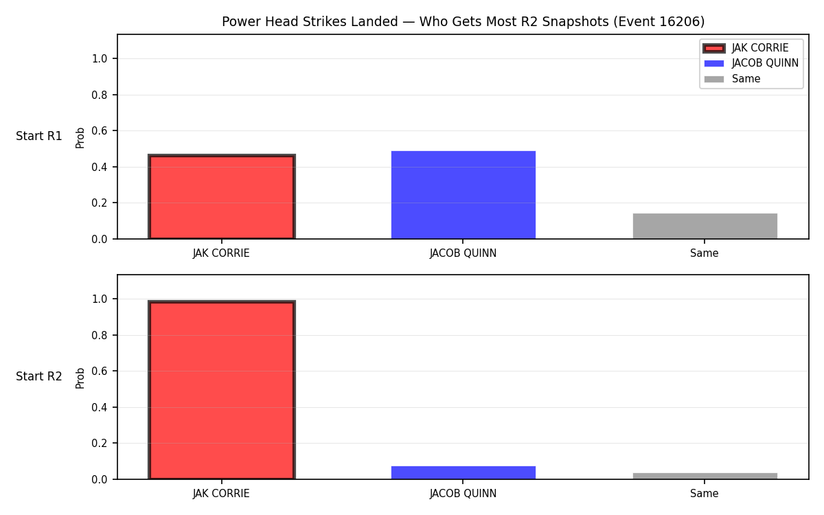 Round: Power Head Strikes Landed — round 2 — snapshots — Prod