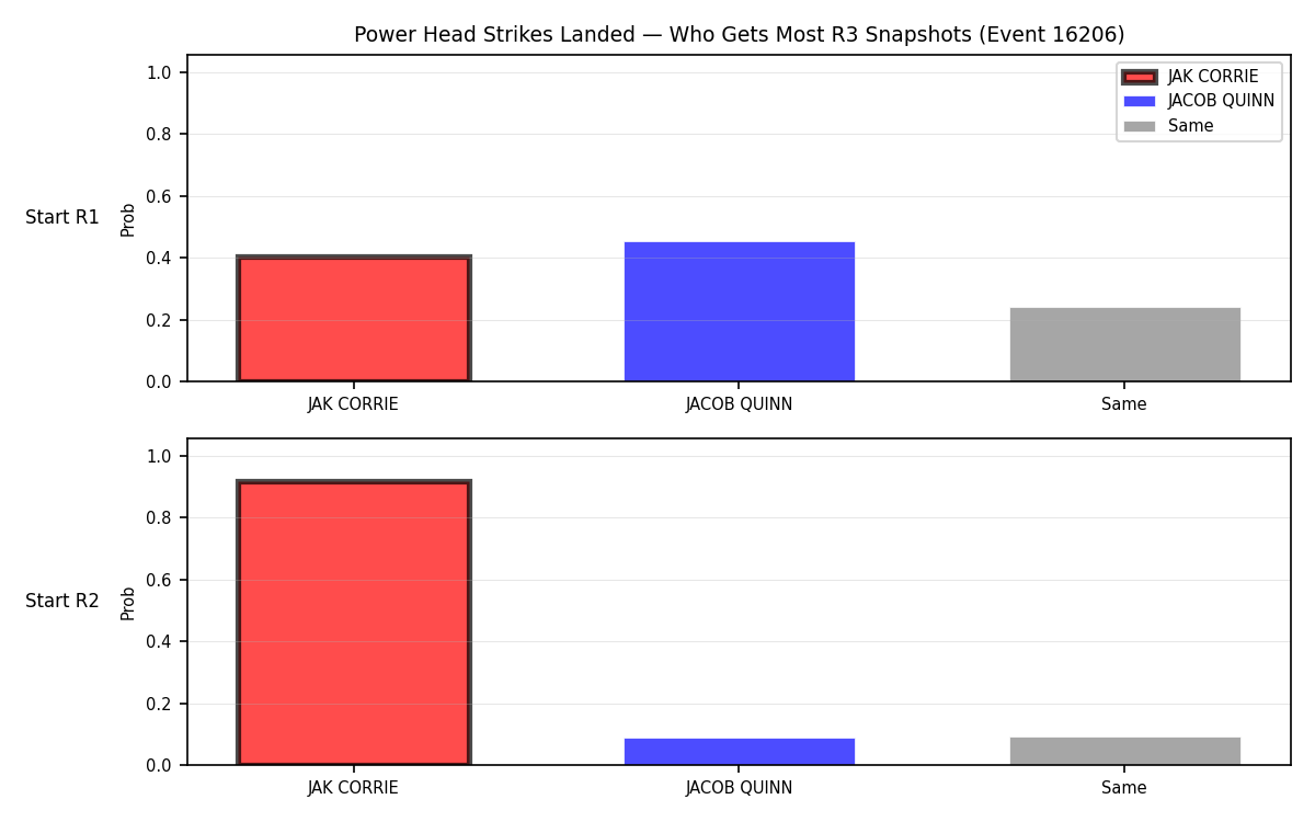 Round: Power Head Strikes Landed — round 3 — snapshots — Prod
