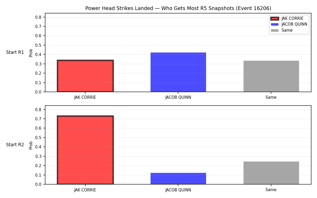 Round: Power Head Strikes Landed — round 5 — snapshots — Prod