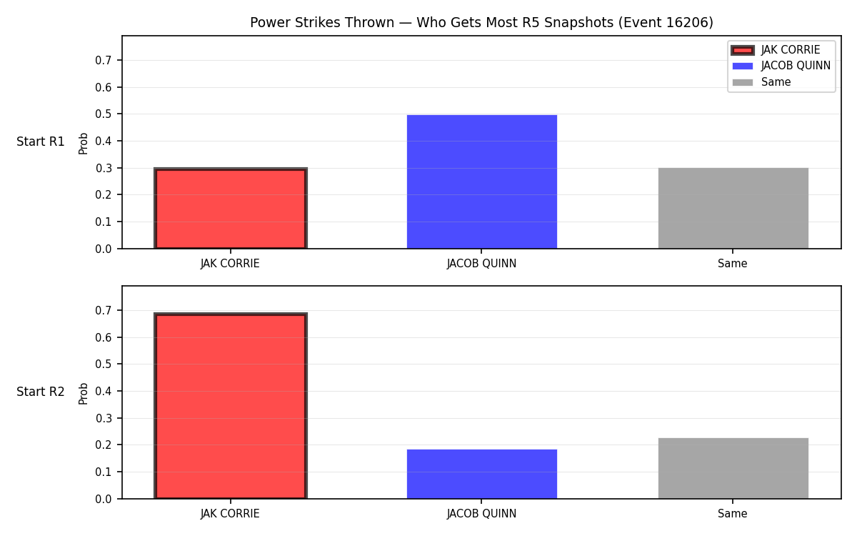 Round: Power Strikes Thrown — round 5 — snapshots — Prod