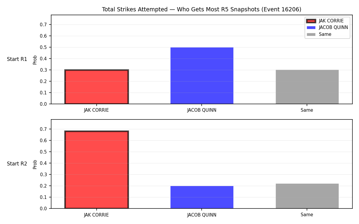 Round: Total Strikes Attempted — round 5 — snapshots — Prod