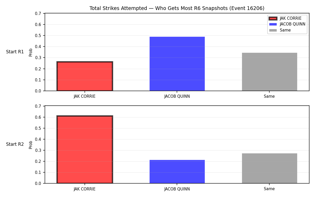 Round: Total Strikes Attempted — round 6 — snapshots — Prod