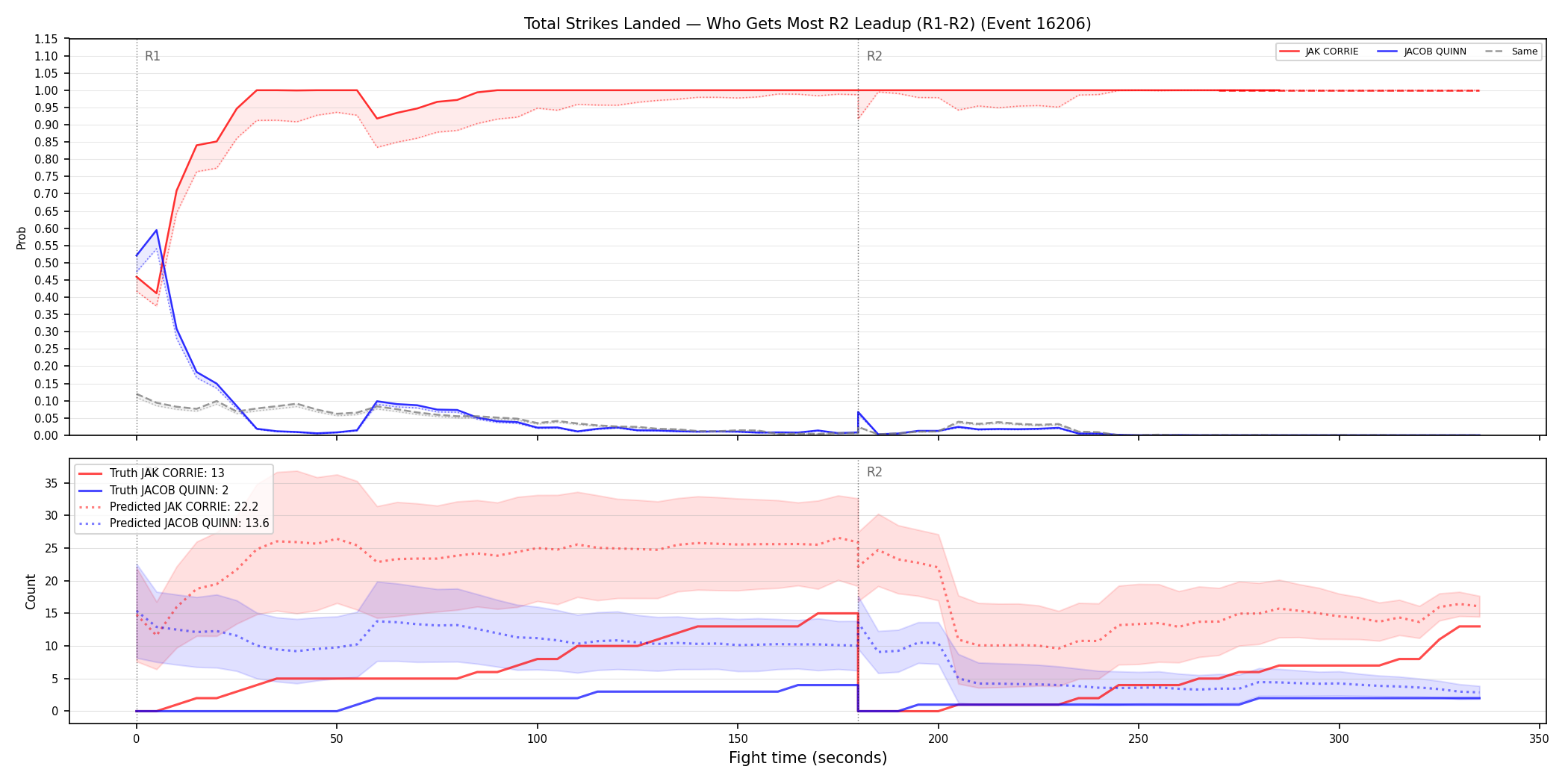 Round: Total Strikes Landed — round 2 — leadup — Prod