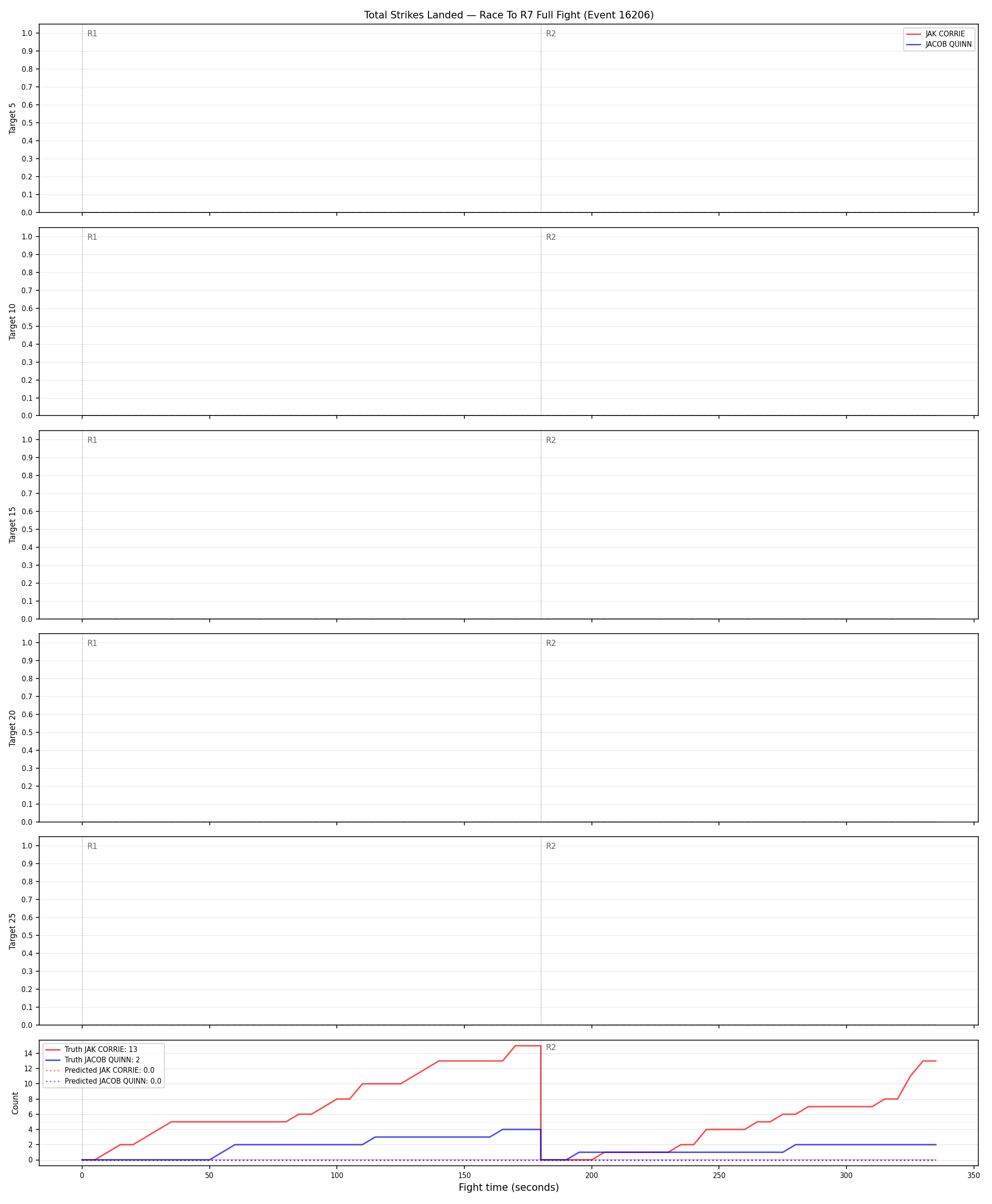 Round: Total Strikes Landed — round 7 — fight view — Prod