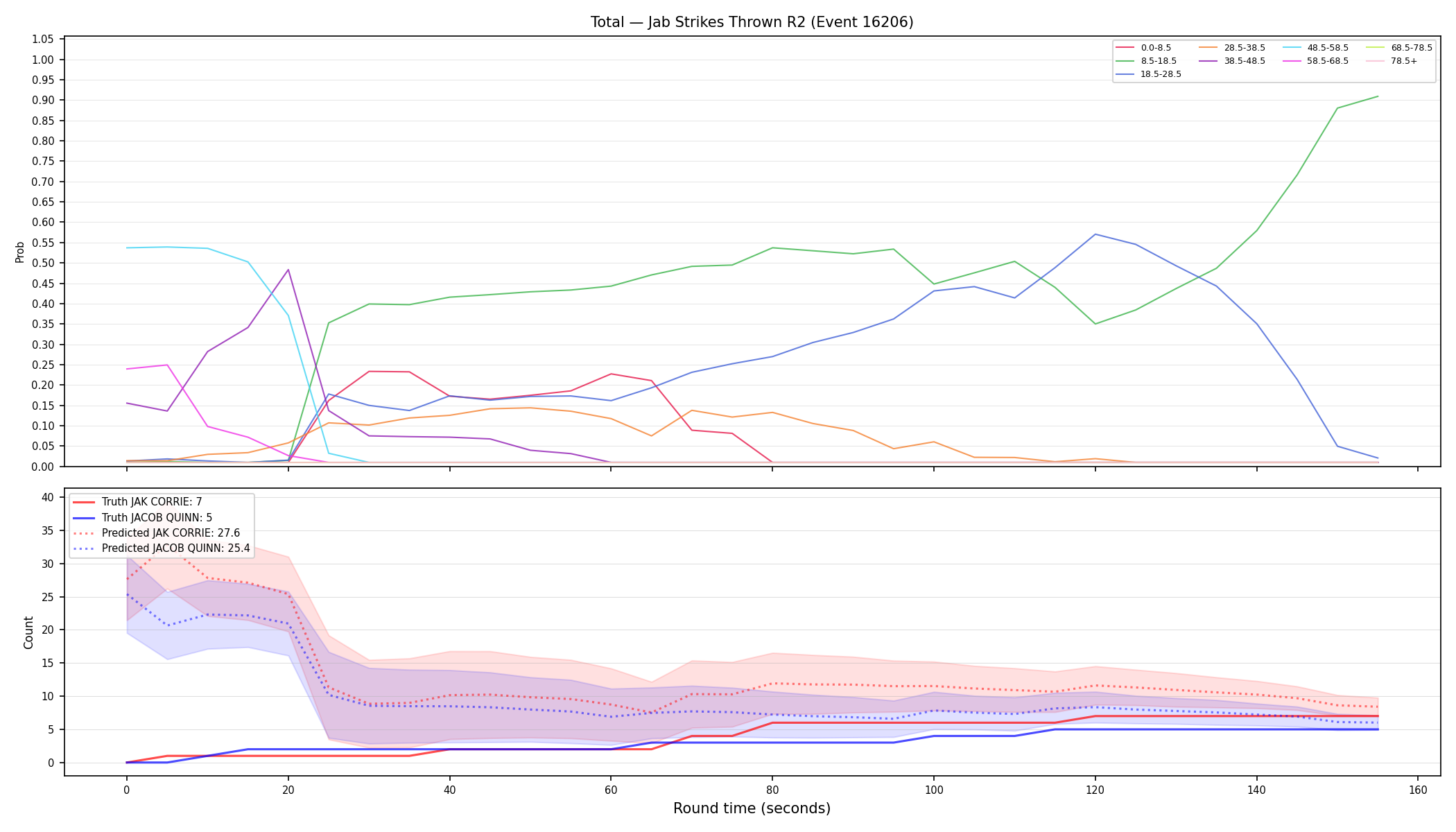 Stats/Round/Total Bins/Jab Strikes Thrown/Round 02/16206 Round 02 — Prod