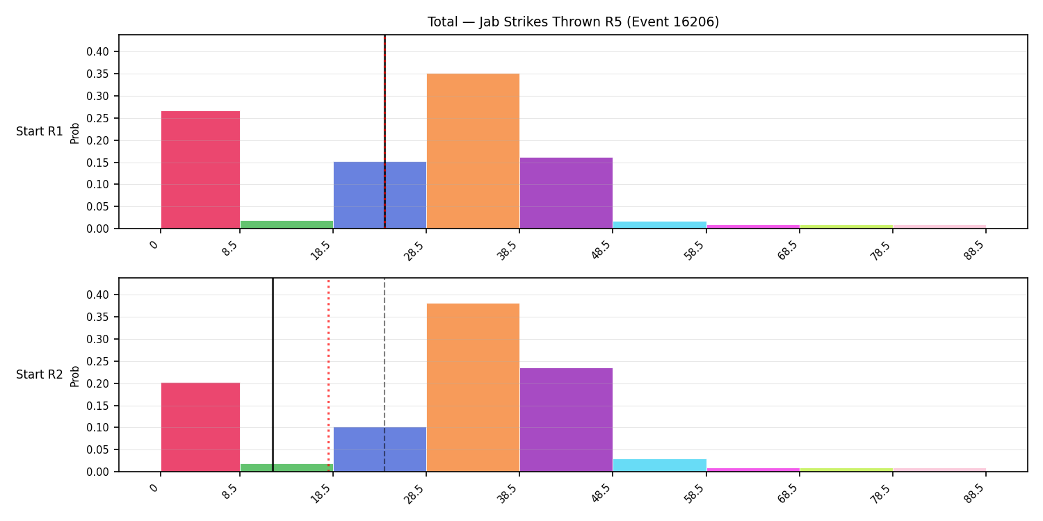 Stats/Round/Total Bins/Jab Strikes Thrown/Round 05/16206 Round 05 Snapshots — Prod