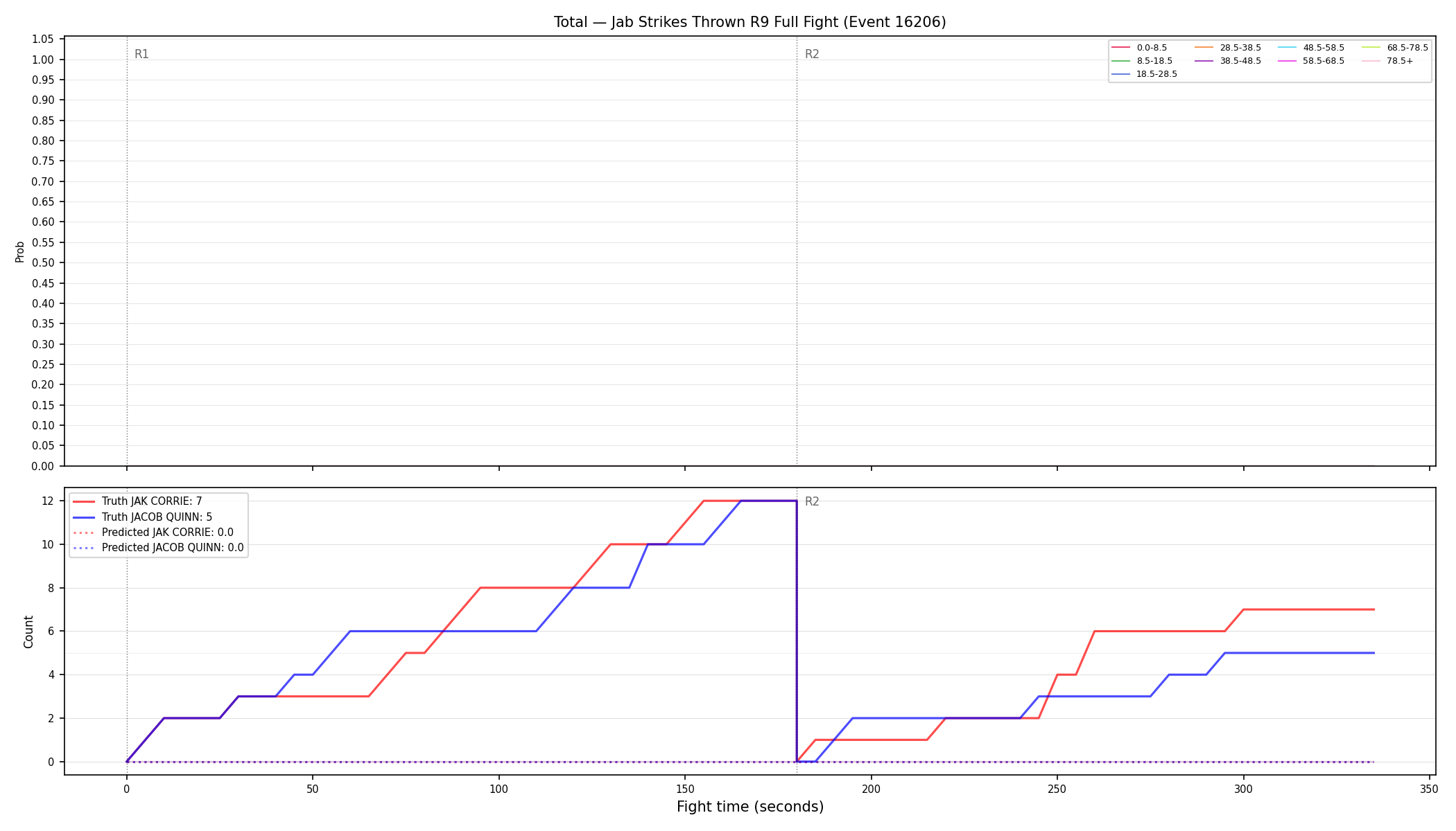 Stats/Round/Total Bins/Jab Strikes Thrown/Round 09/16206 Round 09 Fight — Prod