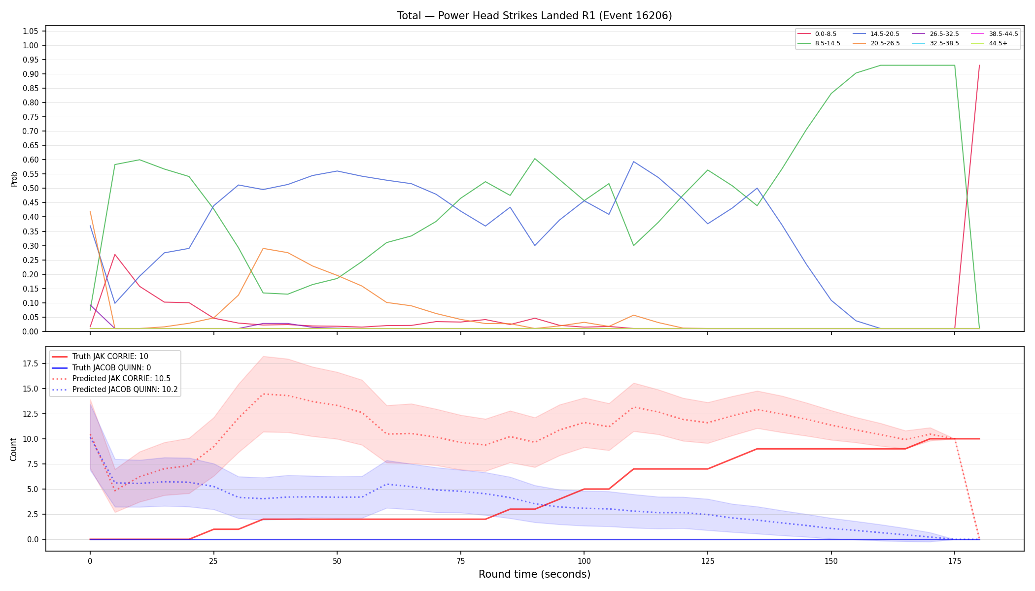 Stats/Round/Total Bins/Power Head Strikes Landed/Round 01/16206 Round 01 — Prod