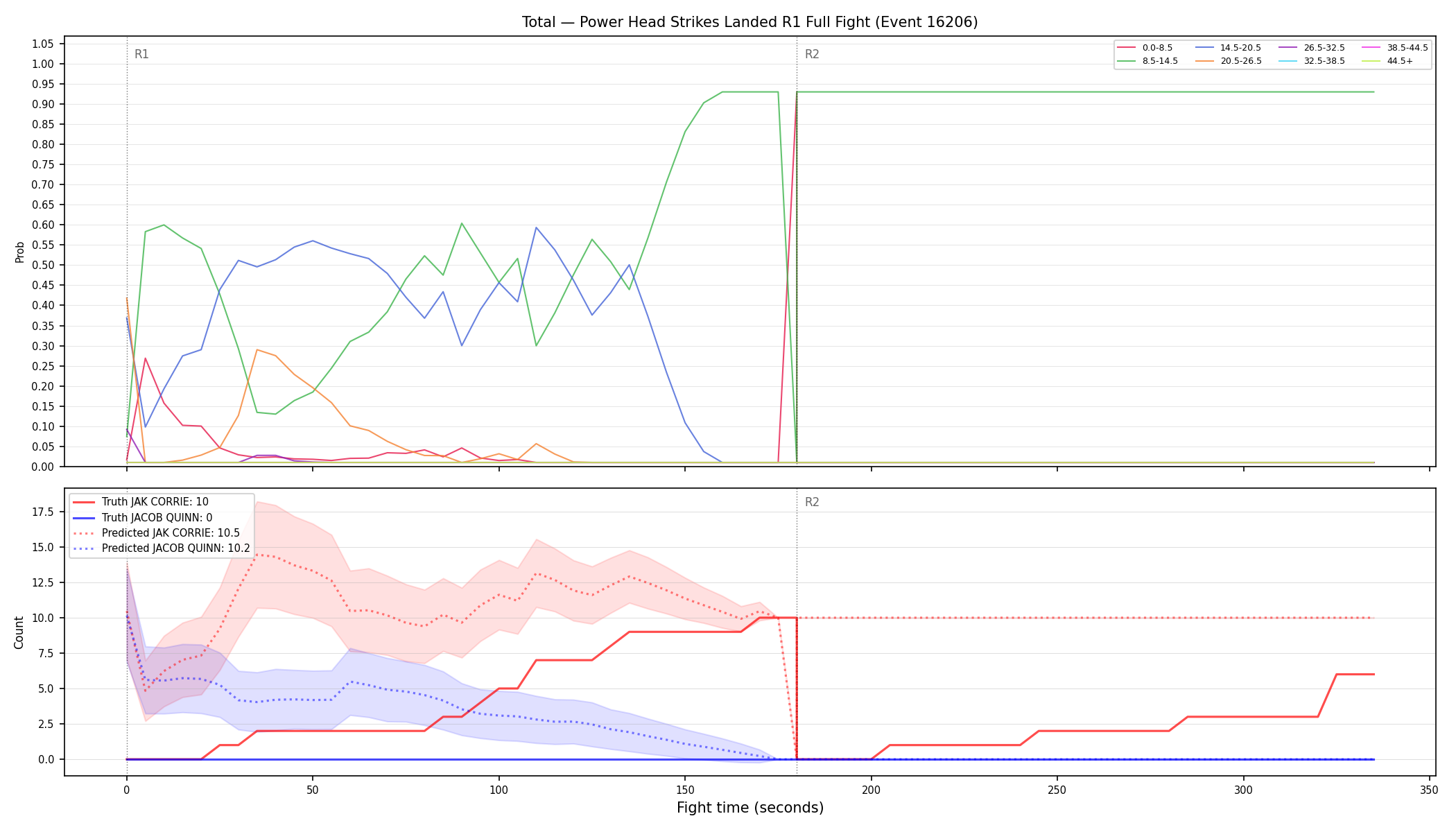 Stats/Round/Total Bins/Power Head Strikes Landed/Round 01/16206 Round 01 Fight — Prod