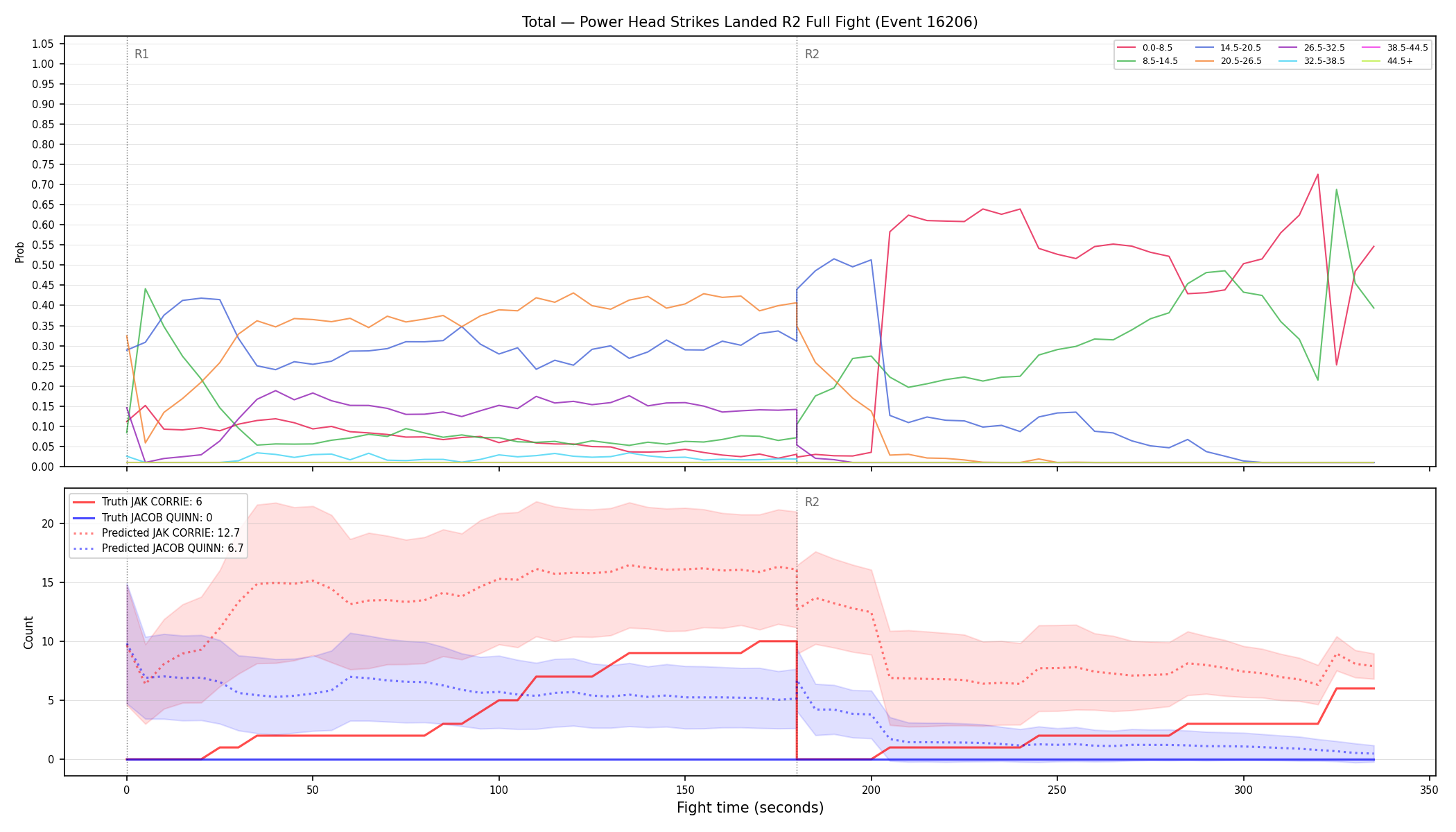 Stats/Round/Total Bins/Power Head Strikes Landed/Round 02/16206 Round 02 Fight — Prod