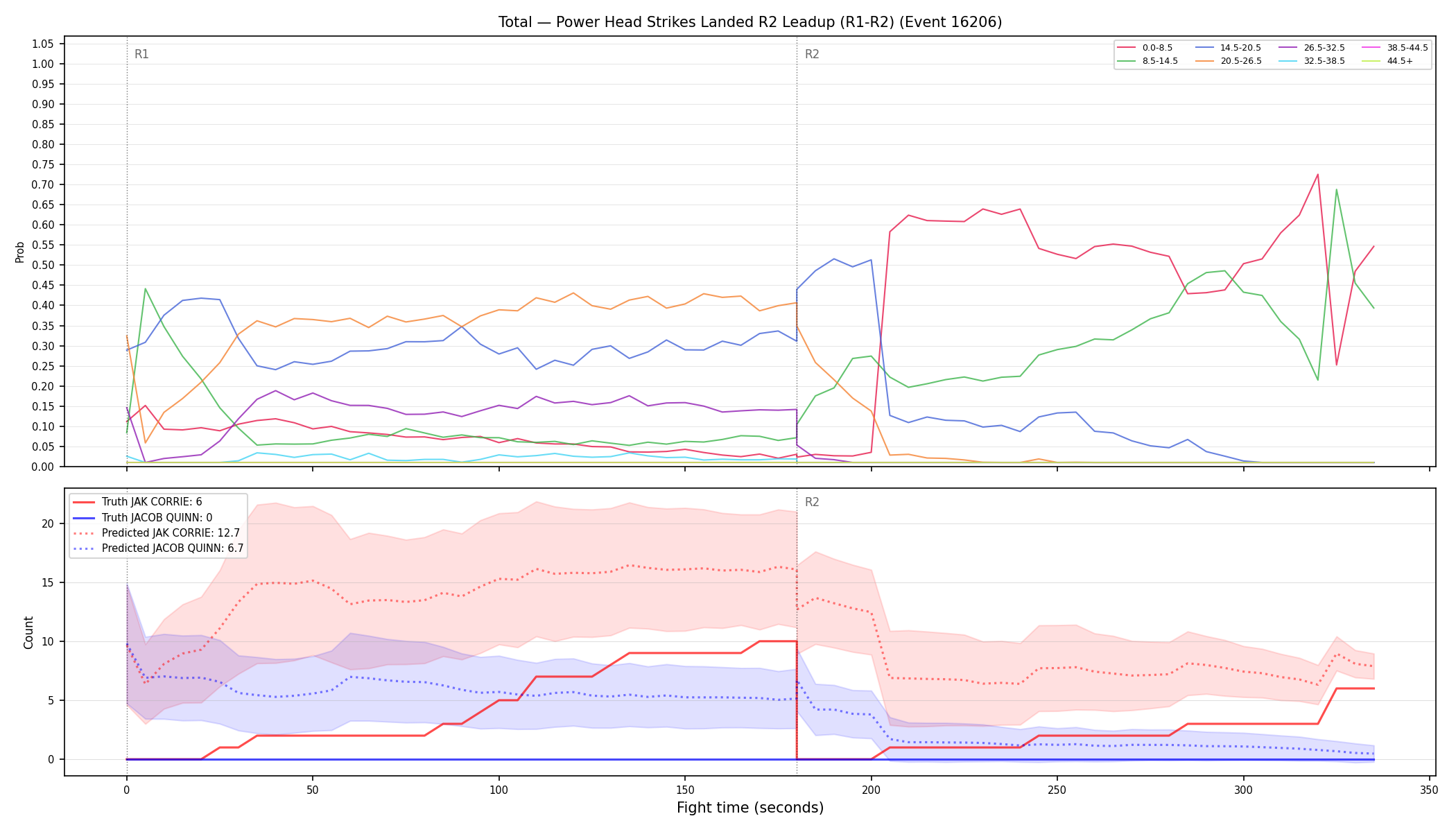 Stats/Round/Total Bins/Power Head Strikes Landed/Round 02/16206 Round 02 Leadup — Prod