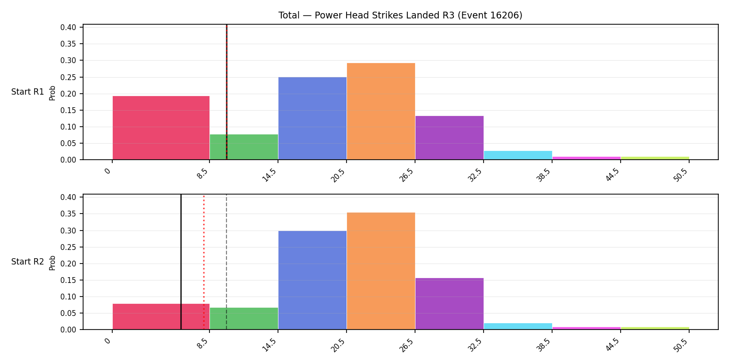 Stats/Round/Total Bins/Power Head Strikes Landed/Round 03/16206 Round 03 Snapshots — Prod