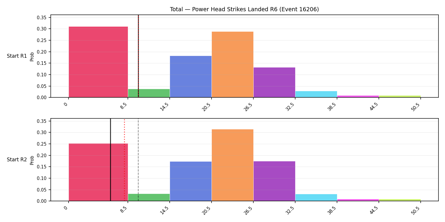 Stats/Round/Total Bins/Power Head Strikes Landed/Round 06/16206 Round 06 Snapshots — Prod