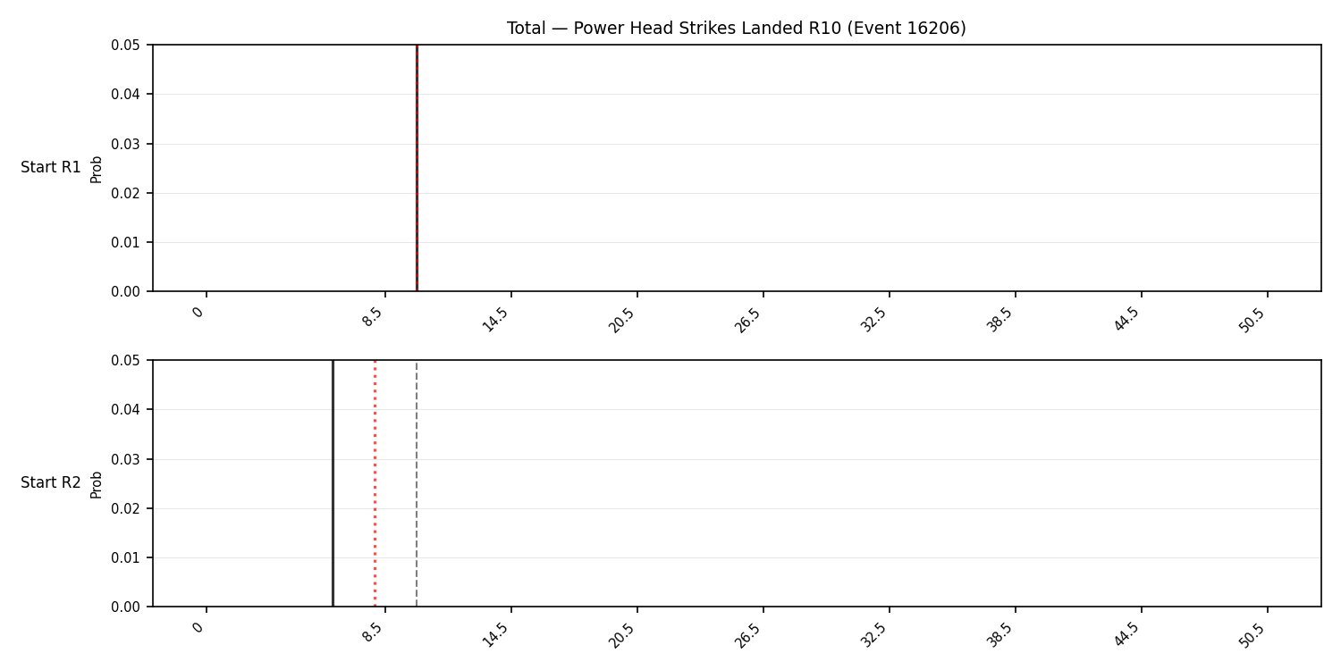 Stats/Round/Total Bins/Power Head Strikes Landed/Round 10/16206 Round 10 Snapshots — Prod