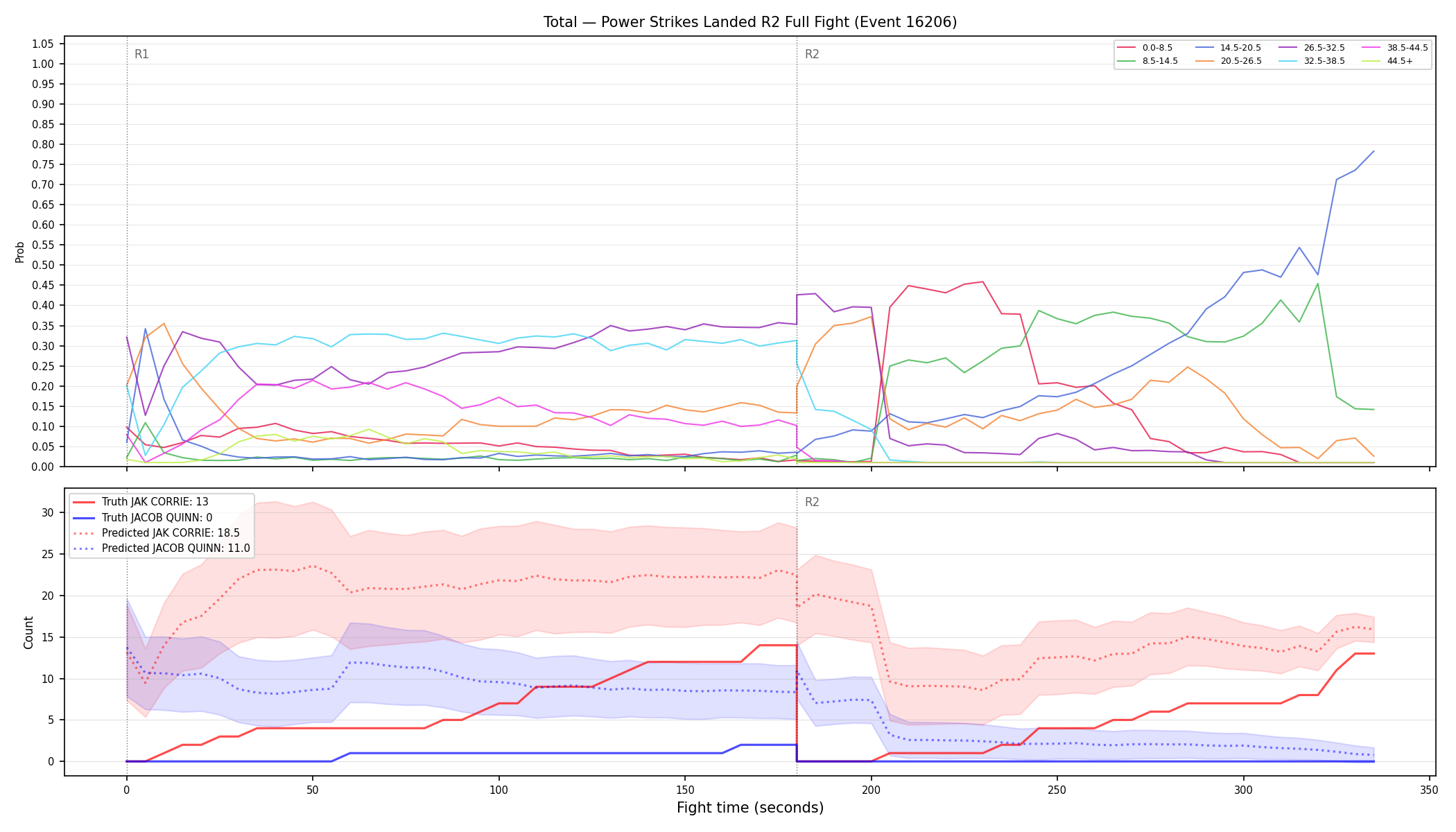Stats/Round/Total Bins/Power Strikes Landed/Round 02/16206 Round 02 Fight — Prod