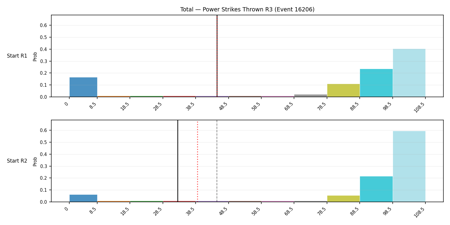Stats/Round/Total Bins/Power Strikes Thrown/Round 03/16206 Round 03 Snapshots — Prod