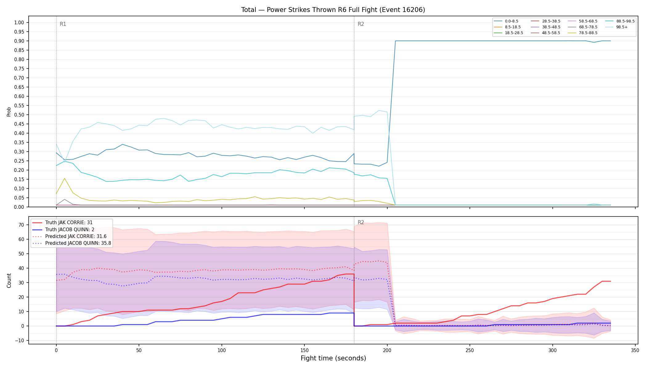 Stats/Round/Total Bins/Power Strikes Thrown/Round 06/16206 Round 06 Fight — Prod