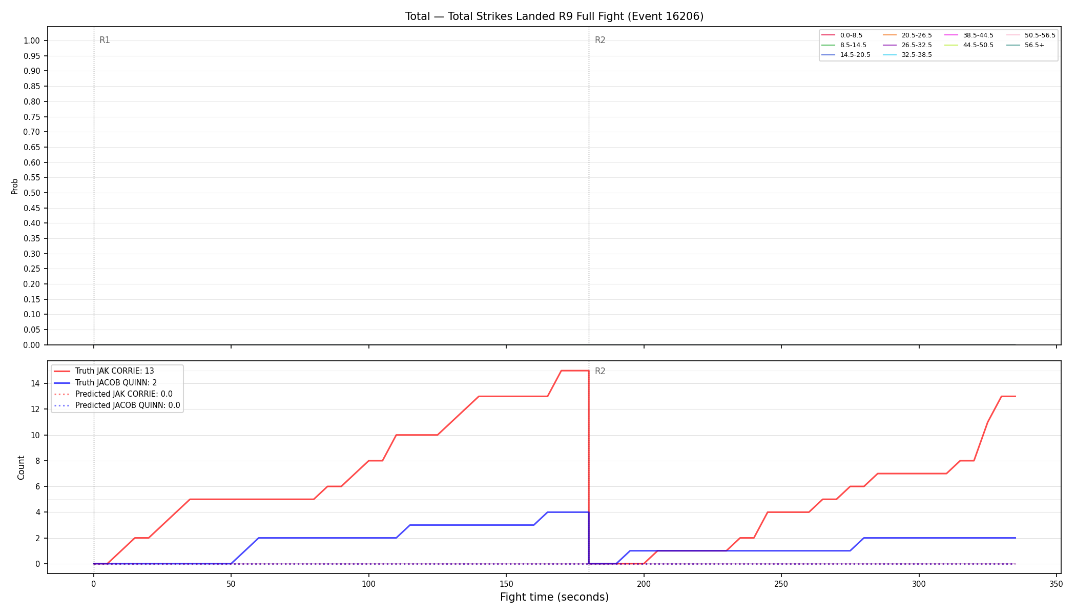 Stats/Round/Total Bins/Total Strikes Landed/Round 09/16206 Round 09 Fight — Prod