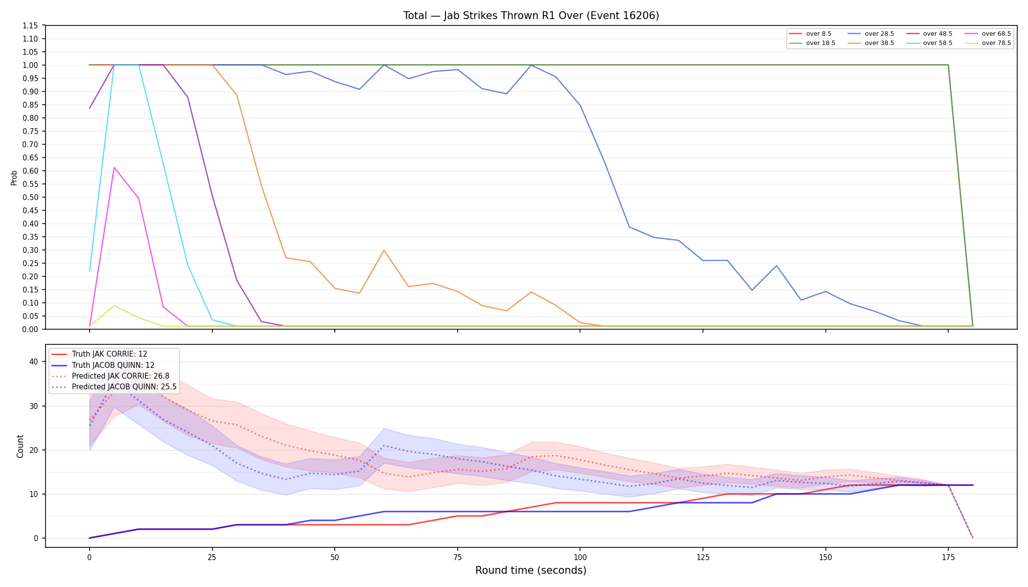 Stats/Round/Total Overs/Jab Strikes Thrown/Round 01/16206 Round 01 Over — Prod