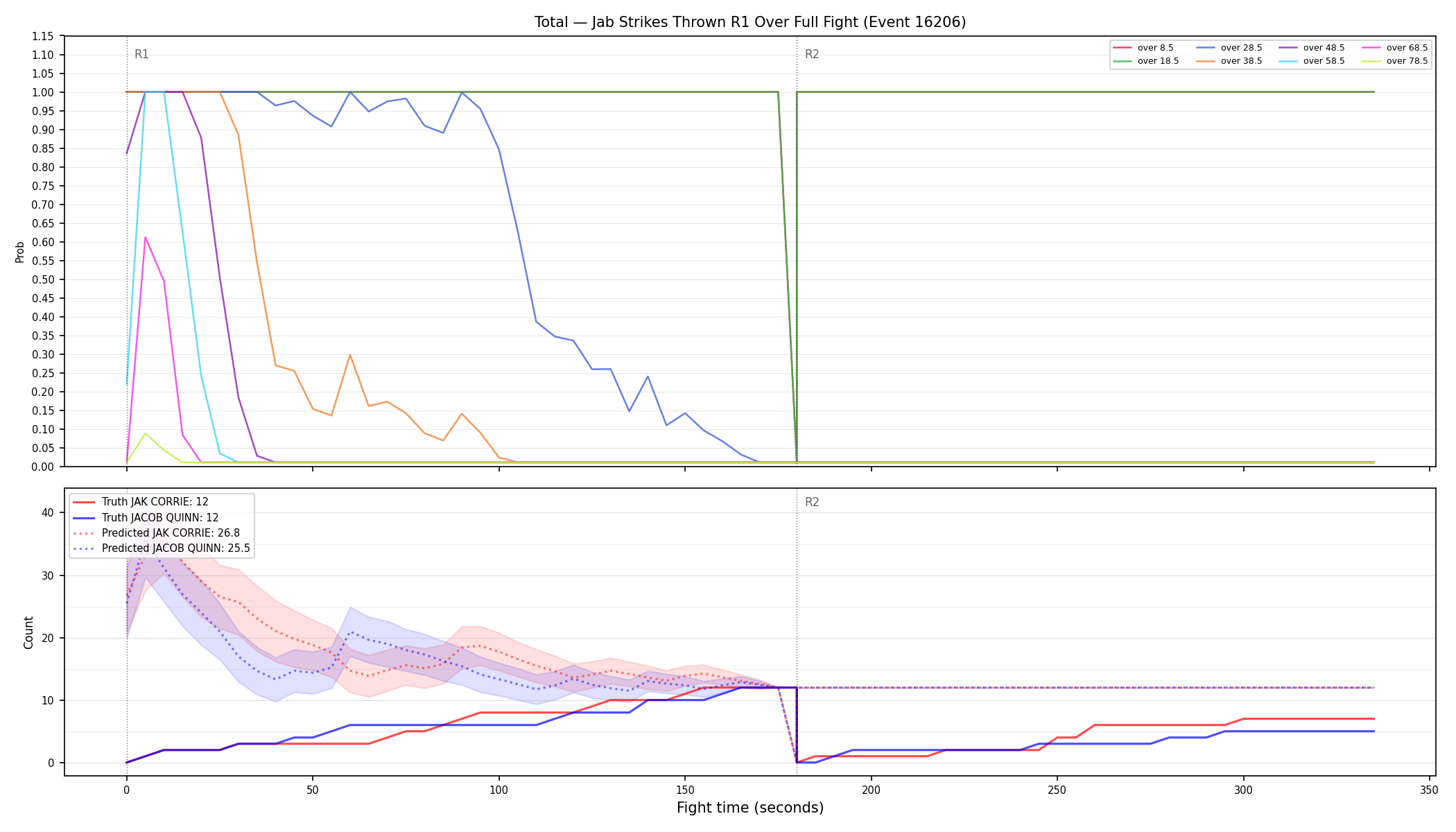 Stats/Round/Total Overs/Jab Strikes Thrown/Round 01/16206 Round 01 Over Fight — Prod