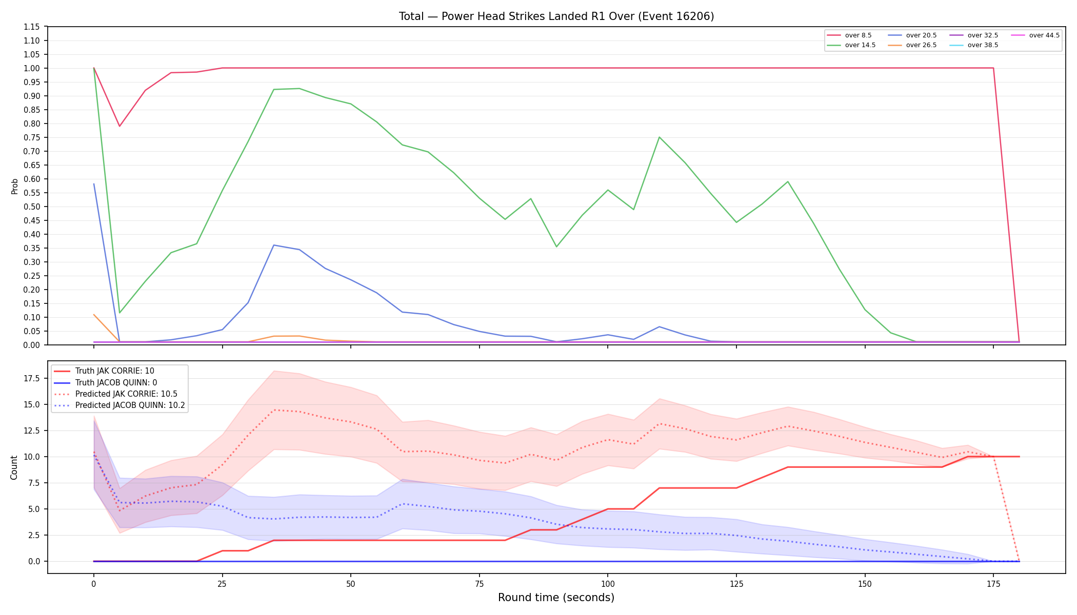 Stats/Round/Total Overs/Power Head Strikes Landed/Round 01/16206 Round 01 Over — Prod