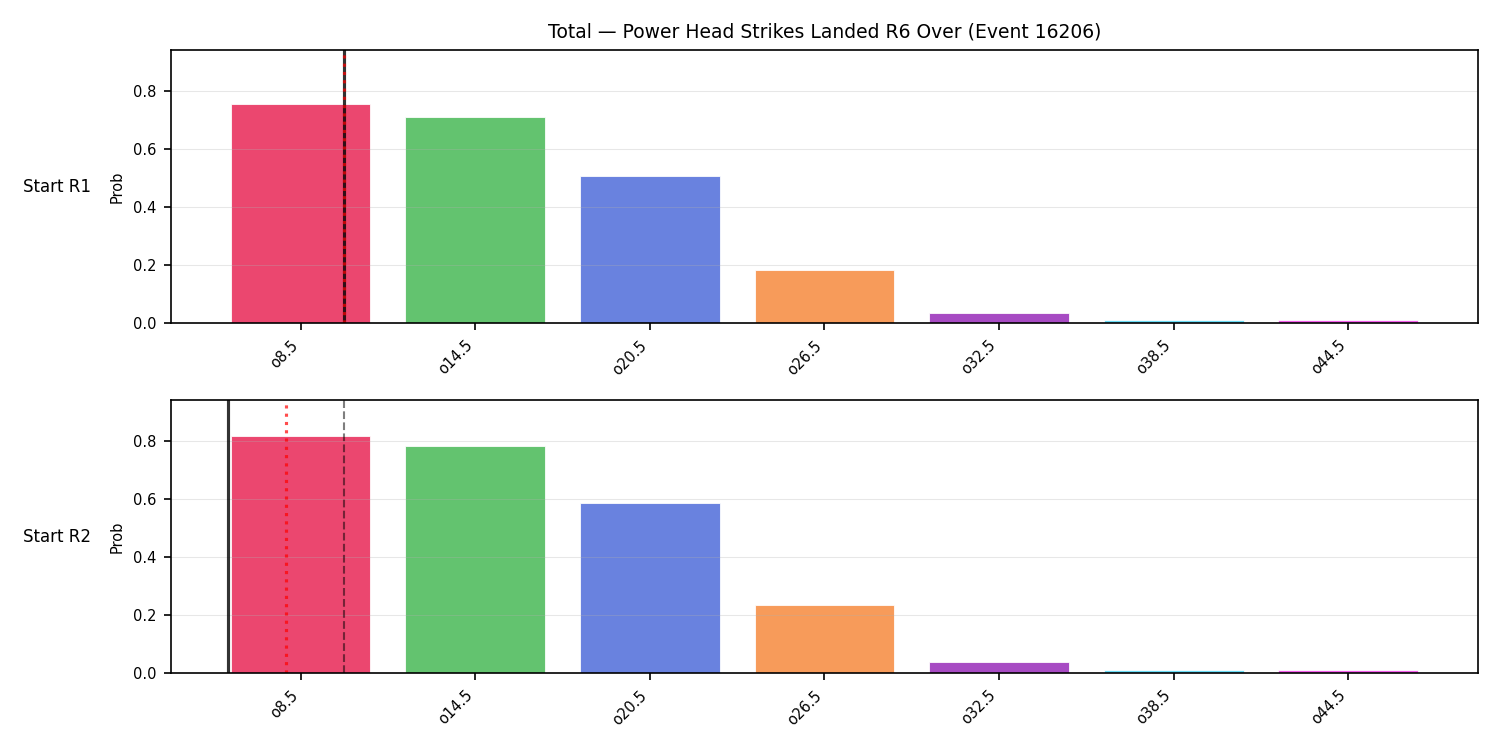 Stats/Round/Total Overs/Power Head Strikes Landed/Round 06/16206 Round 06 Over Snapshots — Prod