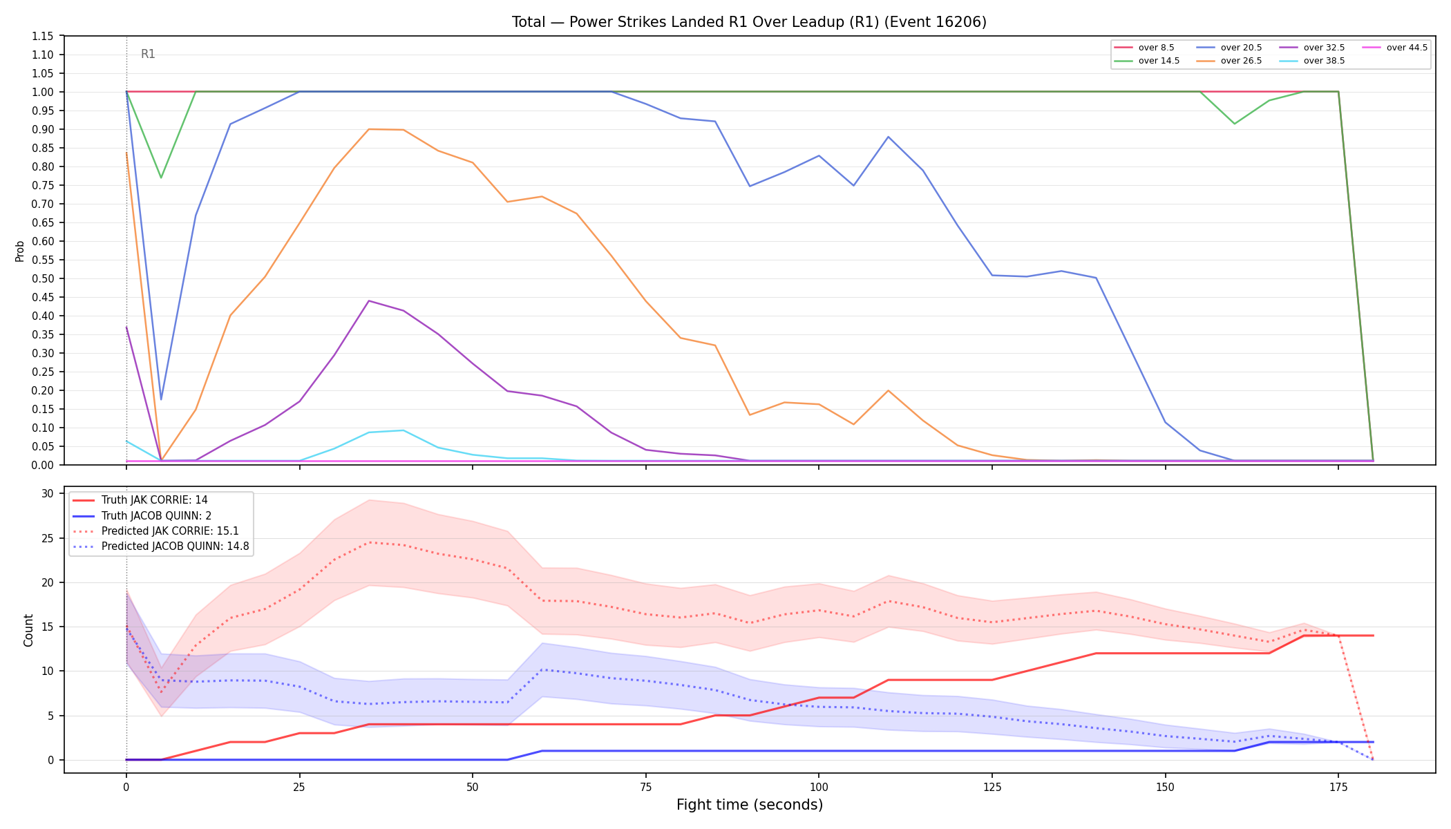 Stats/Round/Total Overs/Power Strikes Landed/Round 01/16206 Round 01 Over Leadup — Prod