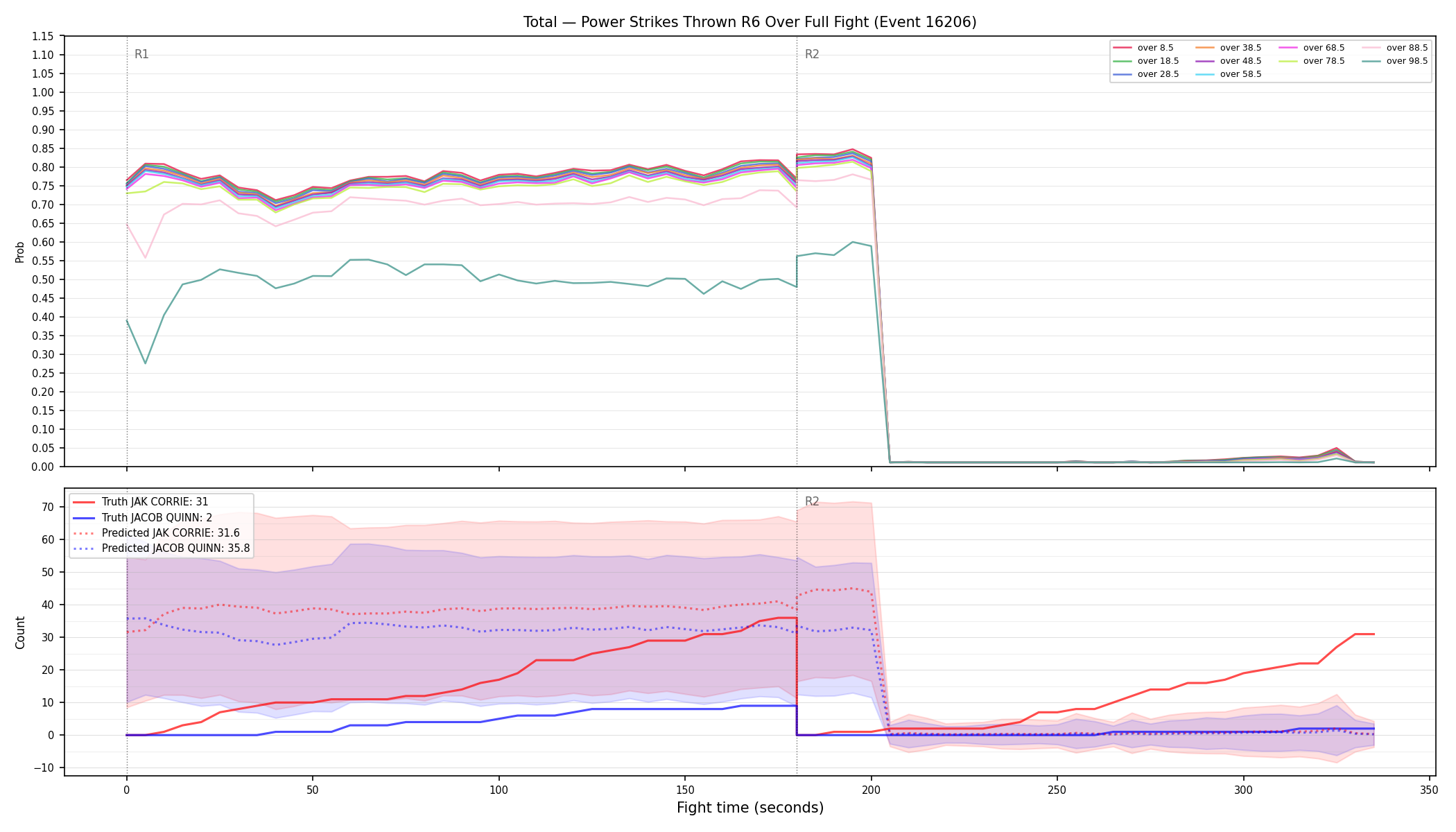 Stats/Round/Total Overs/Power Strikes Thrown/Round 06/16206 Round 06 Over Fight — Prod