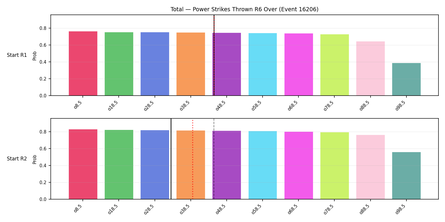 Stats/Round/Total Overs/Power Strikes Thrown/Round 06/16206 Round 06 Over Snapshots — Prod