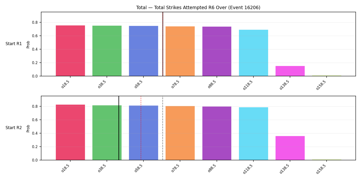 Stats/Round/Total Overs/Total Strikes Attempted/Round 06/16206 Round 06 Over Snapshots — Prod