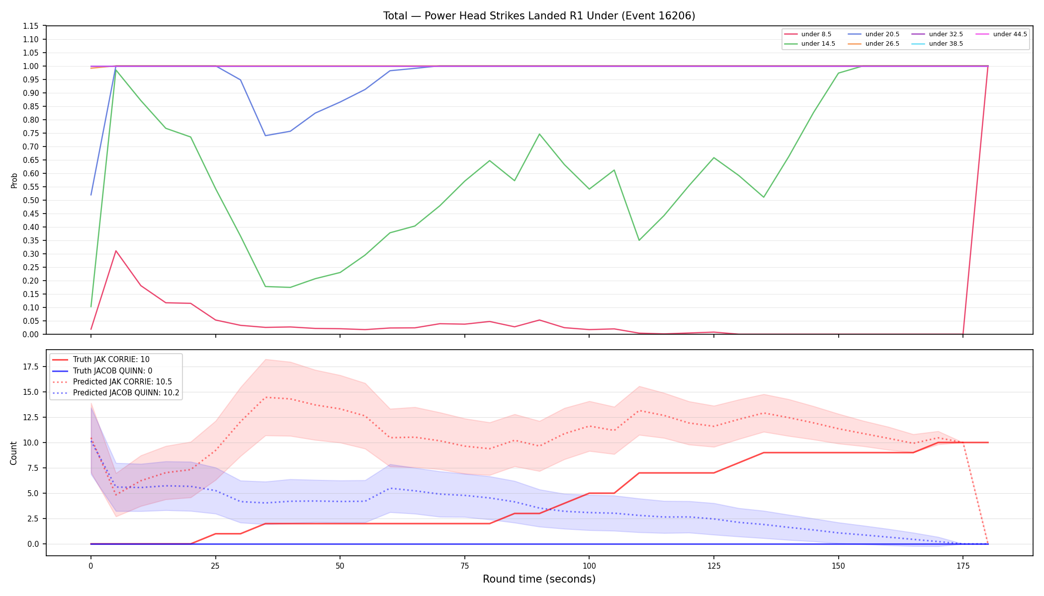 Stats/Round/Total Unders/Power Head Strikes Landed/Round 01/16206 Round 01 Under — Prod