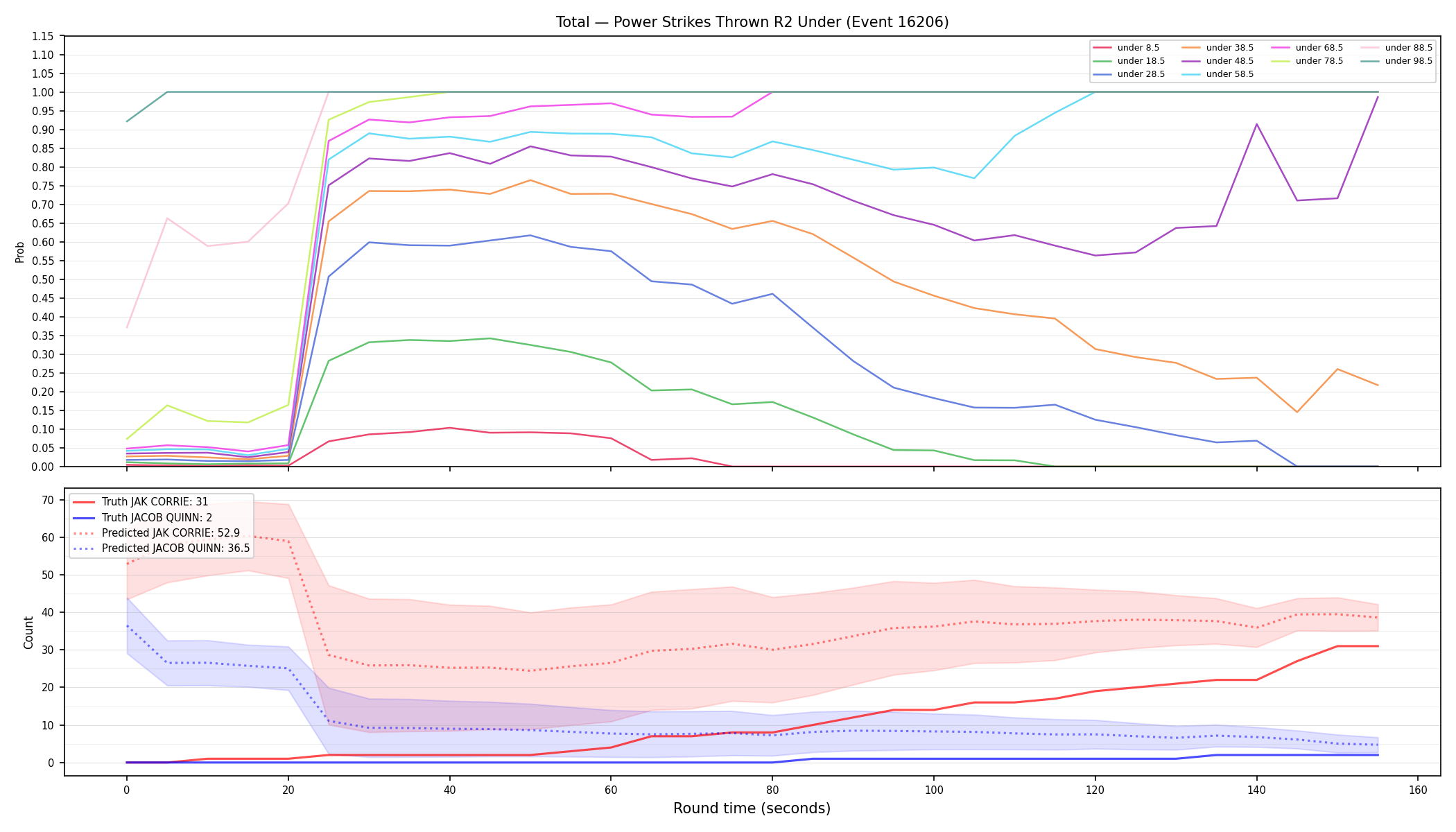 Stats/Round/Total Unders/Power Strikes Thrown/Round 02/16206 Round 02 Under — Prod