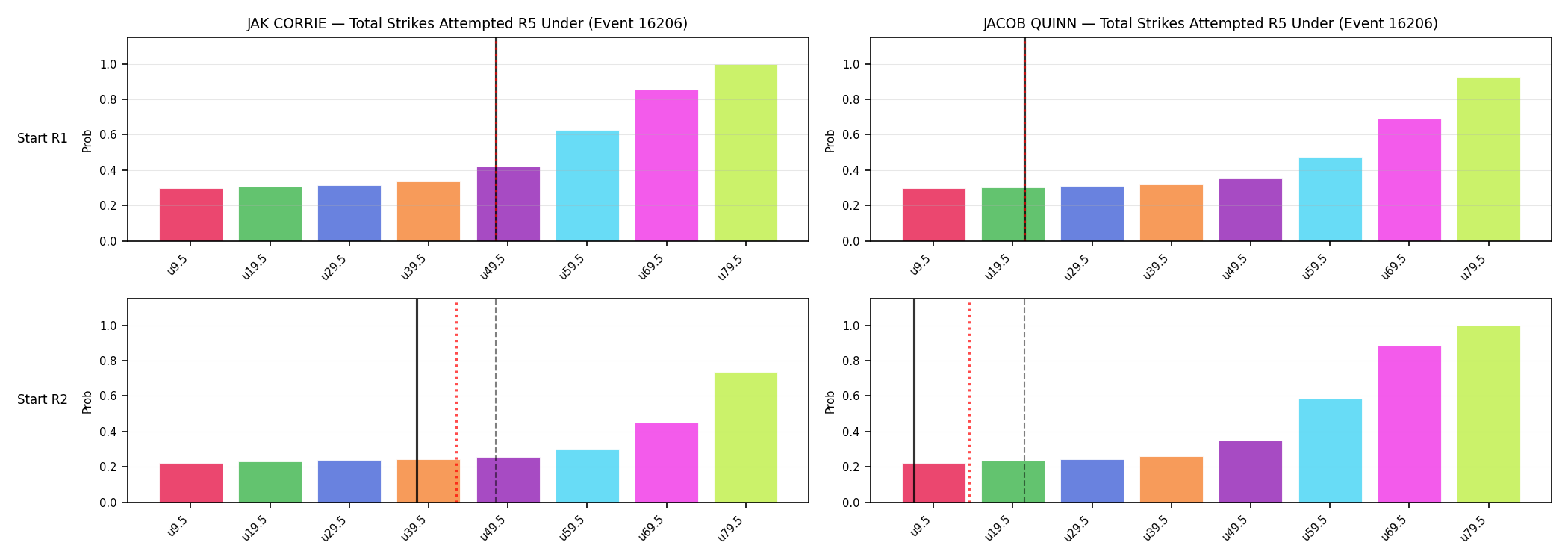 Round: Total Strikes Attempted — round 5 — snapshots — Prod