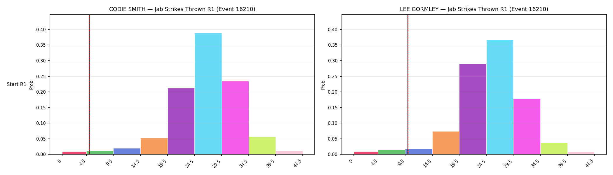 Round: Jab Strikes Thrown — round 1 — snapshots — Prod