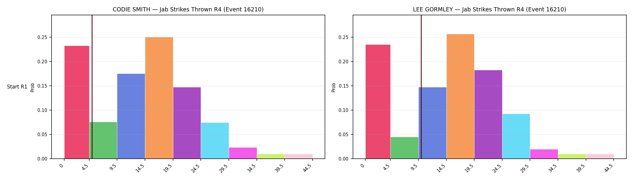 Round: Jab Strikes Thrown — round 4 — snapshots — Prod