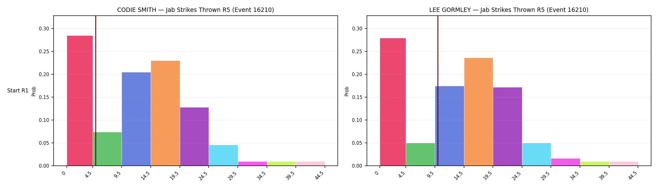 Round: Jab Strikes Thrown — round 5 — snapshots — Prod