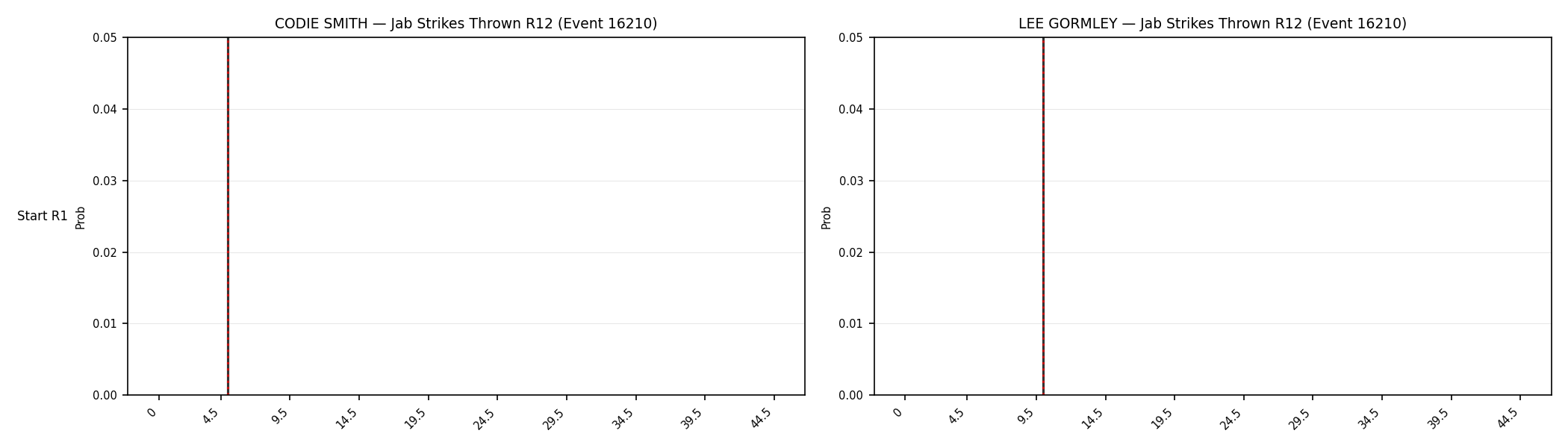 Round: Jab Strikes Thrown — round 12 — snapshots — Prod